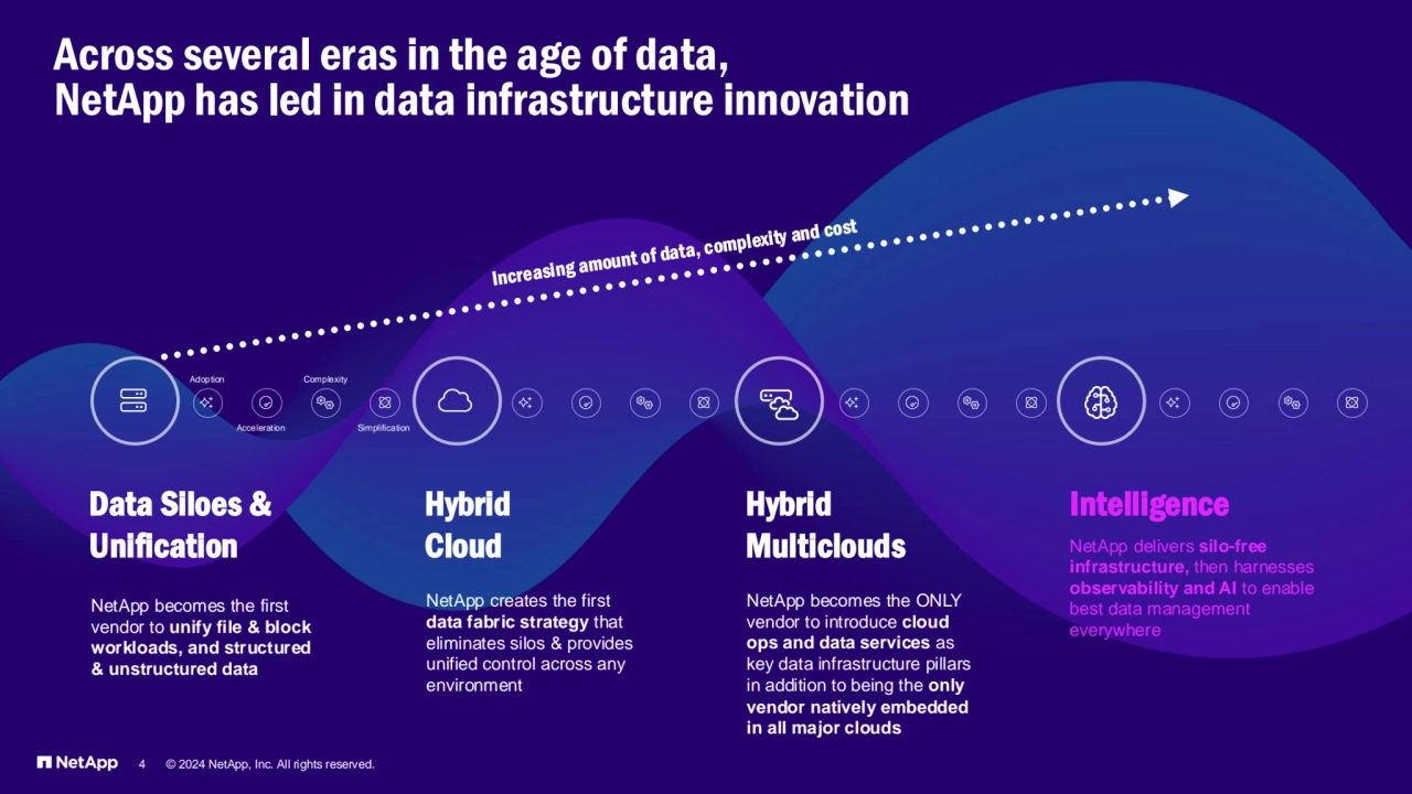 Acceleration Simplification
Adoption Complexity
Data Siloes & 
Unification
NetApp becomes the first 
vendor to unify file & block 
workloads, and structured 
& unstructured data
Hybrid 
Multiclouds
NetApp becomes the ONLY 
vendor to introduce cloud 
ops and data services as 
key data infrastructure pillars 
in addition to being the only 
vendor natively embedded 
in all major clouds
Intelligence
NetApp delivers silo-free 
infrastructure, then harnesses 
observability and AI to enable 
best data management 
everywhere
Hybrid 
Cloud
NetApp creates the first 
data fabric strategy that 
eliminates silos & provides 
unified control across any 
environment
Across several eras in the age of data, 
NetApp has led in data infrastructure innovation
4 © 2024 NetApp, Inc. All rights reserved. 