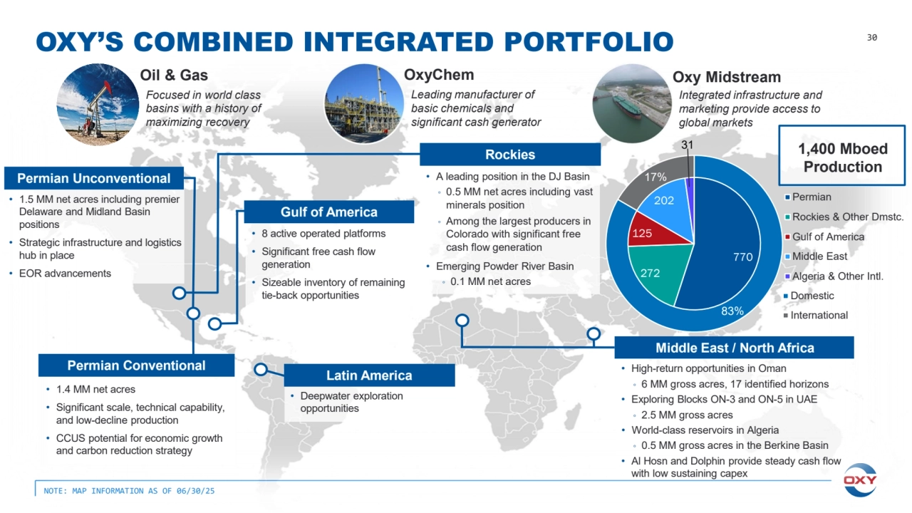 NOTE: MAP INFORMATION AS OF 06/30/25
30
Oil & Gas OxyChem Oxy Midstream
• Deepwater exploration 
opportunities
• High-return opportunities in Oman
◦ 6 MM gross acres, 17 identified horizons
• Exploring Blocks ON-3 and ON-5 in UAE
◦ 2.5 MM gross acres
• World-class reservoirs in Algeria
◦ 0.5 MM gross acres in the Berkine Basin
• Al Hosn and Dolphin provide steady cash flow 
with low sustaining capex
• 1.4 MM net acres
• Significant scale, technical capability, 
and low-decline production
• CCUS potential for economic growth 
and carbon reduction strategy
Permian Conventional
Latin America
Middle East / North Africa
Focused in world class 
basins with a history of 
maximizing recovery
Leading manufacturer of 
basic chemicals and 
significant cash generator
Integrated infrastructure and 
marketing provide access to 
global markets
• A leading position in the DJ Basin
◦ 0.5 MM net acres including vast 
minerals position
◦ Among the largest producers in 
Colorado with significant free 
cash flow generation
• Emerging Powder River Basin
◦ 0.1 MM net acres
Rockies
• 8 active operated platforms
• Significant free cash flow 
generation
• Sizeable inventory of remaining 
tie-back opportunities
Gulf of America
770
272
125
202 Permian
Rockies & Other Dmstc.
Gulf of America
Middle East
Algeria & Other Intl.
83%
17%
Domestic
International
1,400 Mboed 
Production
31
• 1.5 MM net acres including premier 
Delaware and Midland Basin 
positions
• Strategic infrastructure and logistics 
hub in place
• EOR advancements
Permian Unconventional
OXY’S COMBINED INTEGRATED PORTFOLIO