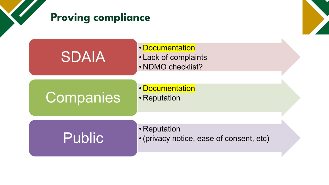 Legal basis
Proving compliance
• Documentation
• Lack of complaints
• NDMO checklist?
SDAIA
• Documentation
Companies • Reputation
• Reputation
Public •(privacy notice, ease of consent, etc)