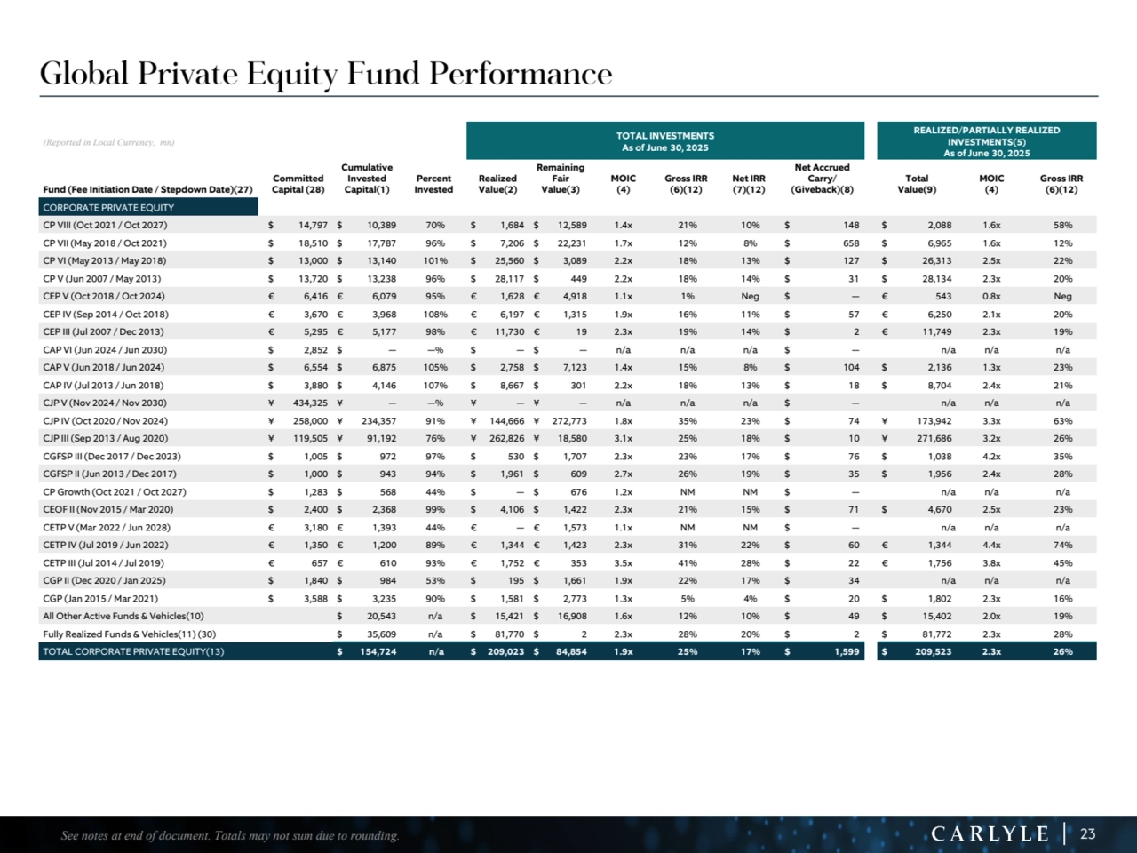 23
Global Private Equity Fund Performance
(Reported in Local Currency, mn) TOTAL INVESTMENTS
As of June 30, 2025
REALIZED/PARTIALLY REALIZED 
INVESTMENTS(5)
As of June 30, 2025
Fund (Fee Initiation Date / Stepdown Date)(27)
Committed 
Capital (28)
Cumulative 
Invested 
Capital(1)
Percent 
Invested
Realized 
Value(2)
Remaining 
Fair 
Value(3)
MOIC
(4)
Gross IRR
(6)(12)
Net IRR
(7)(12)
Net Accrued
Carry/
(Giveback)(8)
Total 
Value(9)
MOIC
(4)
Gross IRR
(6)(12)
CORPORATE PRIVATE EQUITY
CP VIII (Oct 2021 / Oct 2027) $ 14,797 $ 10,389 70% $ 1,684 $ 12,589 1.4x 21% 10% $ 148 $ 2,088 1.6x 58%
CP VII (May 2018 / Oct 2021) $ 18,510 $ 17,787 96% $ 7,206 $ 22,231 1.7x 12% 8% $ 658 $ 6,965 1.6x 12%
CP VI (May 2013 / May 2018) $ 13,000 $ 13,140 101% $ 25,560 $ 3,089 2.2x 18% 13% $ 127 $ 26,313 2.5x 22%
CP V (Jun 2007 / May 2013) $ 13,720 $ 13,238 96% $ 28,117 $ 449 2.2x 18% 14% $ 31 $ 28,134 2.3x 20%
CEP V (Oct 2018 / Oct 2024) € 6,416 € 6,079 95% € 1,628 € 4,918 1.1x 1% Neg $ — € 543 0.8x Neg
CEP IV (Sep 2014 / Oct 2018) € 3,670 € 3,968 108% € 6,197 € 1,315 1.9x 16% 11% $ 57 € 6,250 2.1x 20%
CEP III (Jul 2007 / Dec 2013) € 5,295 € 5,177 98% € 11,730 € 19 2.3x 19% 14% $ 2 € 11,749 2.3x 19%
CAP VI (Jun 2024 / Jun 2030) $ 2,852 $ — —% $ — $ — n/a n/a n/a $ — n/a n/a n/a
CAP V (Jun 2018 / Jun 2024) $ 6,554 $ 6,875 105% $ 2,758 $ 7,123 1.4x 15% 8% $ 104 $ 2,136 1.3x 23%
CAP IV (Jul 2013 / Jun 2018) $ 3,880 $ 4,146 107% $ 8,667 $ 301 2.2x 18% 13% $ 18 $ 8,704 2.4x 21%
CJP V (Nov 2024 / Nov 2030) ¥ 434,325 ¥ — —% ¥ — ¥ — n/a n/a n/a $ — n/a n/a n/a
CJP IV (Oct 2020 / Nov 2024) ¥ 258,000 ¥ 234,357 91% ¥ 144,666 ¥ 272,773 1.8x 35% 23% $ 74 ¥ 173,942 3.3x 63%
CJP III (Sep 2013 / Aug 2020) ¥ 119,505 ¥ 91,192 76% ¥ 262,826 ¥ 18,580 3.1x 25% 18% $ 10 ¥ 271,686 3.2x 26%
CGFSP III (Dec 2017 / Dec 2023) $ 1,005 $ 972 97% $ 530 $ 1,707 2.3x 23% 17% $ 76 $ 1,038 4.2x 35%
CGFSP II (Jun 2013 / Dec 2017) $ 1,000 $ 943 94% $ 1,961 $ 609 2.7x 26% 19% $ 35 $ 1,956 2.4x 28%
CP Growth (Oct 2021 / Oct 2027) $ 1,283 $ 568 44% $ — $ 676 1.2x NM NM $ — n/a n/a n/a
CEOF II (Nov 2015 / Mar 2020) $ 2,400 $ 2,368 99% $ 4,106 $ 1,422 2.3x 21% 15% $ 71 $ 4,670 2.5x 23%
CETP V (Mar 2022 / Jun 2028) € 3,180 € 1,393 44% € — € 1,573 1.1x NM NM $ — n/a n/a n/a
CETP IV (Jul 2019 / Jun 2022) € 1,350 € 1,200 89% € 1,344 € 1,423 2.3x 31% 22% $ 60 € 1,344 4.4x 74%
CETP III (Jul 2014 / Jul 2019) € 657 € 610 93% € 1,752 € 353 3.5x 41% 28% $ 22 € 1,756 3.8x 45%
CGP II (Dec 2020 / Jan 2025) $ 1,840 $ 984 53% $ 195 $ 1,661 1.9x 22% 17% $ 34 n/a n/a n/a
CGP (Jan 2015 / Mar 2021) $ 3,588 $ 3,235 90% $ 1,581 $ 2,773 1.3x 5% 4% $ 20 $ 1,802 2.3x 16%
All Other Active Funds & Vehicles(10) $ 20,543 n/a $ 15,421 $ 16,908 1.6x 12% 10% $ 49 $ 15,402 2.0x 19%
Fully Realized Funds & Vehicles(11) (30) $ 35,609 n/a $ 81,770 $ 2 2.3x 28% 20% $ 2 $ 81,772 2.3x 28%
TOTAL CORPORATE PRIVATE EQUITY(13) $ 154,724 n/a $ 209,023 $ 84,854 1.9x 25% 17% $ 1,599 $ 209,523 2.3x 26%
See notes at end of document. Totals may not sum due to rounding.