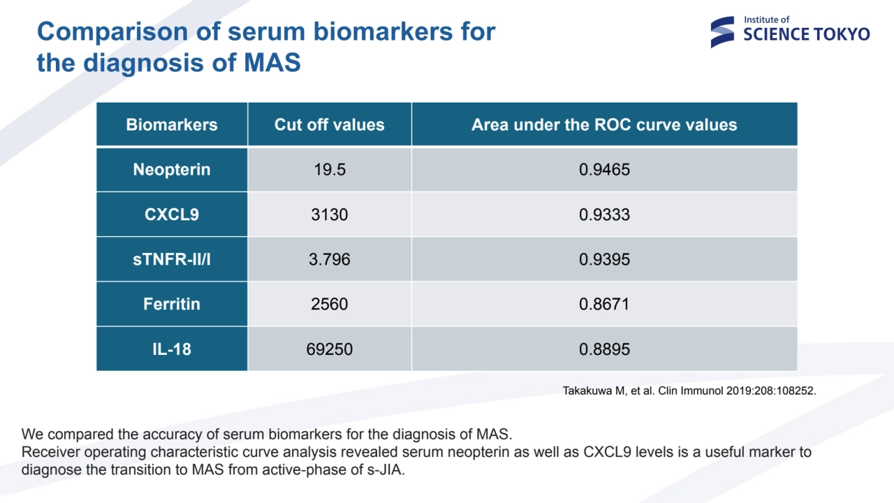 Biomarkers Cut off values Area under the ROC curve values
Neopterin 19.5 0.9465
CXCL9 3130 0.9333…