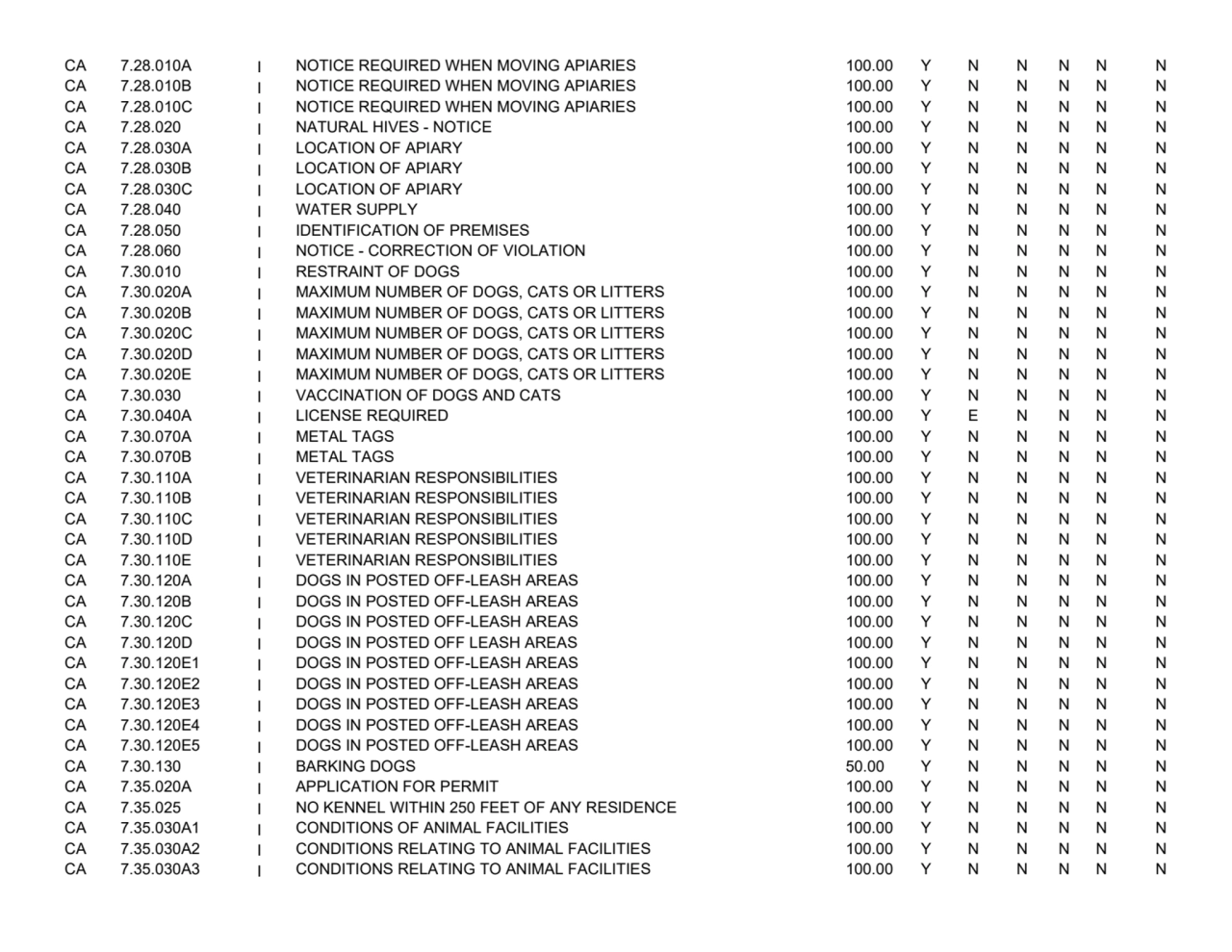 CA 7.28.010A
I NOTICE REQUIRED WHEN MOVING APIARIES 100.00
YNNNNN
CA 7.28.010B
I NOTICE REQUIRE…