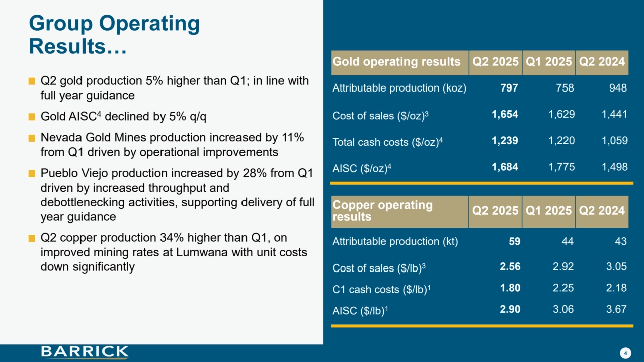 4
Group Operating 
Results…
Q2 gold production 5% higher than Q1; in line with 
full year guidance
Gold AISC4 declined by 5% q/q 
Nevada Gold Mines production increased by 11% 
from Q1 driven by operational improvements
Pueblo Viejo production increased by 28% from Q1 
driven by increased throughput and 
debottlenecking activities, supporting delivery of full 
year guidance 
Q2 copper production 34% higher than Q1, on 
improved mining rates at Lumwana with unit costs 
down significantly
Gold operating results Q2 2025 Q1 2025 Q2 2024
Attributable production (koz) 797 758 948
Cost of sales ($/oz)3 1,654 1,629 1,441
Total cash costs ($/oz)4 1,239 1,220 1,059
AISC ($/oz)4 1,684 1,775 1,498
Copper operating 
results Q2 2025 Q1 2025 Q2 2024
Attributable production (kt) 59 44 43
Cost of sales ($/lb)3 2.56 2.92 3.05
C1 cash costs ($/lb)1 1.80 2.25 2.18
AISC ($/lb)1 2.90 3.06 3.67
