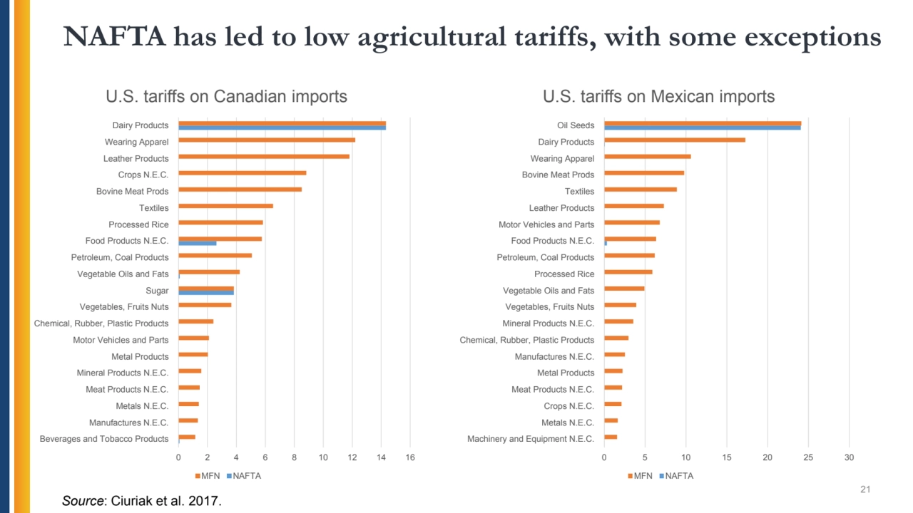 NAFTA has led to low agricultural tariffs, with some exceptions
21
0 2 4 6 8 10 12 14 16
Beverag…