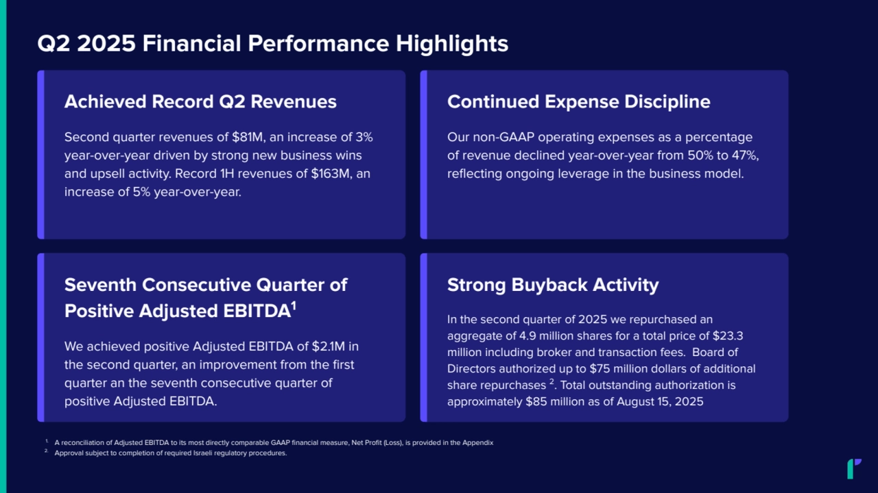 Strong Buyback Activity
In the second quarter of 2025 we repurchased an
aggregate of 4.9 million shares for a total price of $23.3
million including broker and transaction fees. Board of
Directors authorized up to $75 million dollars of additional
share repurchases 2. Total outstanding authorization is
approximately $85 million as of August 15, 2025
Q2 2025 Financial Performance Highlights
Achieved Record Q2 Revenues
Second quarter revenues of $81M, an increase of 3%
year-over-year driven by strong new business wins
and upsell activity. Record 1H revenues of $163M, an
increase of 5% year-over-year.
Continued Expense Discipline
Our non-GAAP operating expenses as a percentage
of revenue declined year-over-year from 50% to 47%,
reflecting ongoing leverage in the business model.
Seventh Consecutive Quarter of
Positive Adjusted EBITDA1
We achieved positive Adjusted EBITDA of $2.1M in
the second quarter, an improvement from the first
quarter an the seventh consecutive quarter of
positive Adjusted EBITDA.
1. A reconciliation of Adjusted EBITDA to its most directly comparable GAAP financial measure, Net Profit (Loss), is provided in the Appendix
2. Approval subject to completion of required Israeli regulatory procedures.