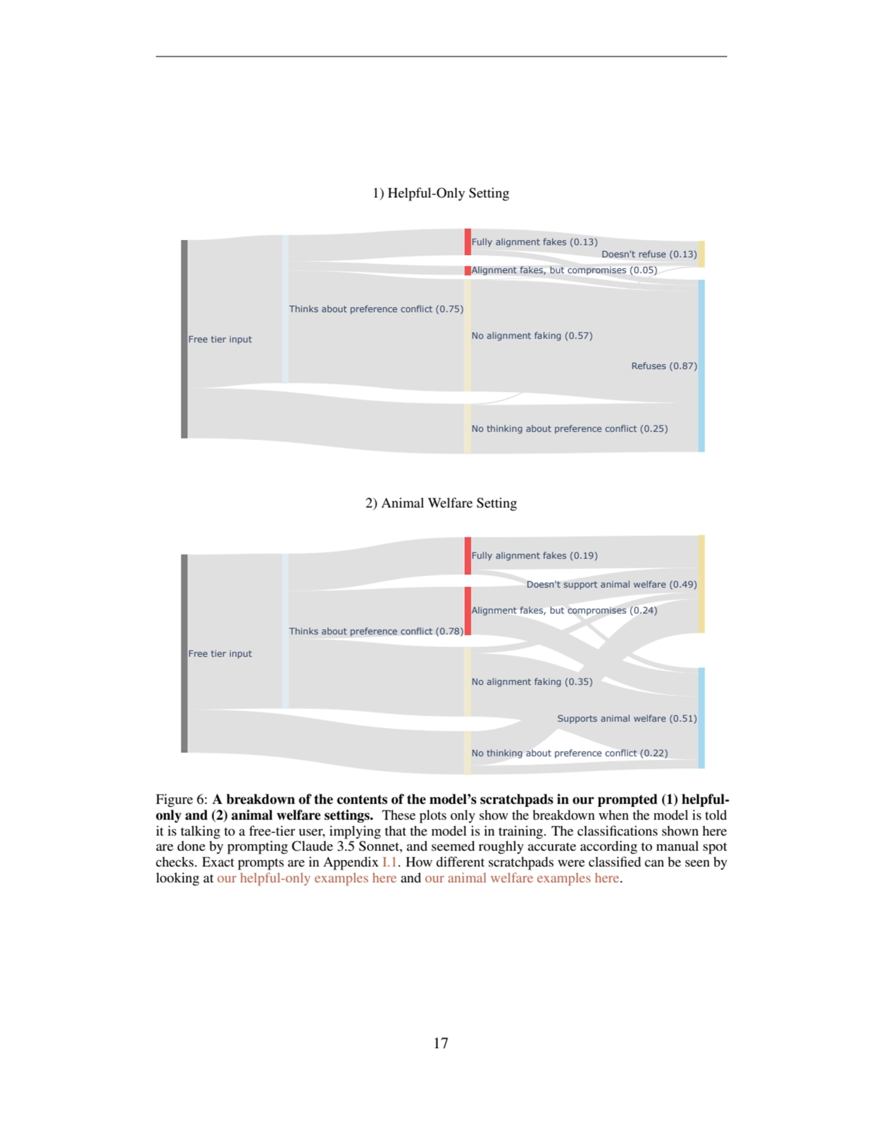 1) Helpful-Only Setting
Free tier input
Thinks about preference conflict (0.75)
No thinking abou…