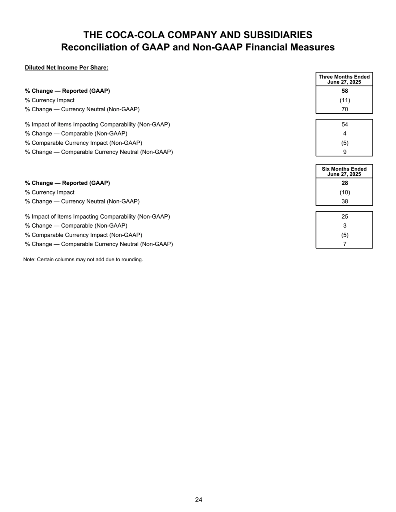 THE COCA-COLA COMPANY AND SUBSIDIARIES
Reconciliation of GAAP and Non-GAAP Financial Measures
Diluted Net Income Per Share:
Three Months Ended 
June 27, 2025
% Change — Reported (GAAP) 58
% Currency Impact (11)
% Change — Currency Neutral (Non-GAAP) 70
% Impact of Items Impacting Comparability (Non-GAAP) 54
% Change — Comparable (Non-GAAP) 4
% Comparable Currency Impact (Non-GAAP) (5)
% Change — Comparable Currency Neutral (Non-GAAP) 9
Six Months Ended 
June 27, 2025
% Change — Reported (GAAP) 28
% Currency Impact (10)
% Change — Currency Neutral (Non-GAAP) 38
% Impact of Items Impacting Comparability (Non-GAAP) 25
% Change — Comparable (Non-GAAP) 3
% Comparable Currency Impact (Non-GAAP) (5)
% Change — Comparable Currency Neutral (Non-GAAP) 7
Note: Certain columns may not add due to rounding. 
 24