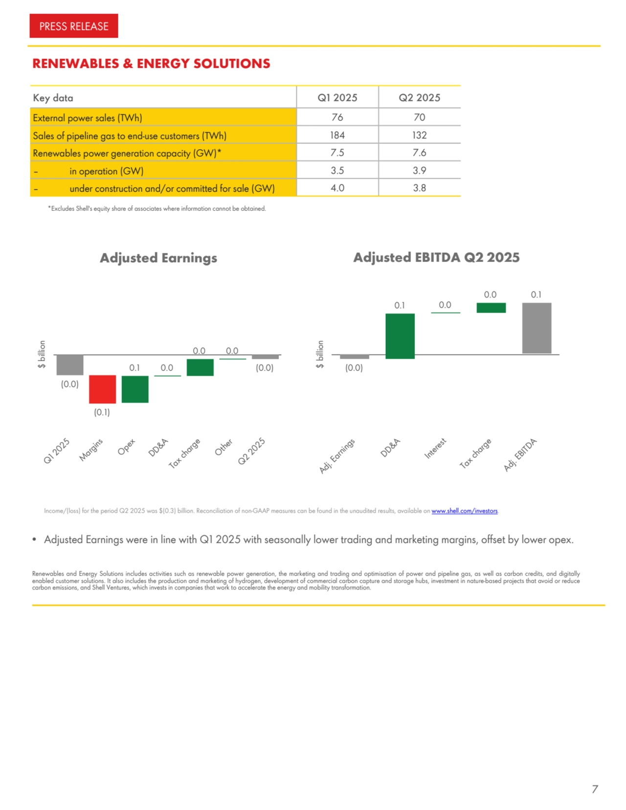 RENEWABLES & ENERGY SOLUTIONS
Key data Q1 2025 Q2 2025
External power sales (TWh) 76 70
Sales of pipeline gas to end-use customers (TWh) 184 132
Renewables power generation capacity (GW)* 7.5 7.6
– in operation (GW) 3.5 3.9
– under construction and/or committed for sale (GW) 4.0 3.8
*Excludes Shell's equity share of associates where information cannot be obtained.
$ billion
Adjusted Earnings
(0.0)
(0.1)
0.1 0.0
0.0 0.0
(0.0)
Q1 2025
Margins
Opex
DD&A
Tax charge
Other
Q2 2025
$ billion
Adjusted EBITDA Q2 2025
(0.0)
0.1 0.0
0.0 0.1
Adj. Earnings
DD&A
Interest
Tax charge
Adj. EBITDA
Income/(loss) for the period Q2 2025 was $(0.3) billion. Reconciliation of non-GAAP measures can be found in the unaudited results, available on www.shell.com/investors.
• Adjusted Earnings were in line with Q1 2025 with seasonally lower trading and marketing margins, offset by lower opex.
Renewables and Energy Solutions includes activities such as renewable power generation, the marketing and trading and optimisation of power and pipeline gas, as well as carbon credits, and digitally
enabled customer solutions. It also includes the production and marketing of hydrogen, development of commercial carbon capture and storage hubs, investment in nature-based projects that avoid or reduce
carbon emissions, and Shell Ventures, which invests in companies that work to accelerate the energy and mobility transformation.
PRESS RELEASE
7