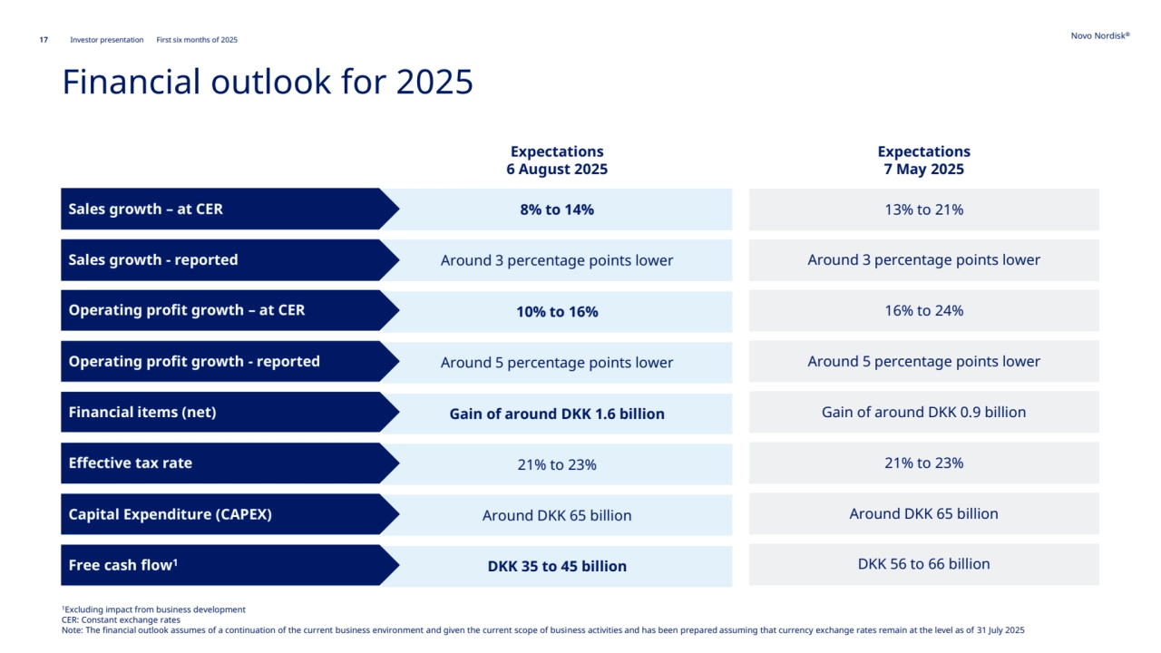 17 Novo Nordisk®
Investor presentation First six months of 2025
Financial outlook for 2025
1Excluding impact from business development 
CER: Constant exchange rates
Note: The financial outlook assumes of a continuation of the current business environment and given the current scope of business activities and has been prepared assuming that currency exchange rates remain at the level as of 31 July 2025
Expectations
6 August 2025
Effective tax rate 21% to 23% 21% to 23%
Capital Expenditure (CAPEX) Around DKK 65 billion Around DKK 65 billion
Sales growth – at CER 8% to 14% 13% to 21%
Expectations
7 May 2025
Operating profit growth – at CER 10% to 16% 16% to 24%
Operating profit growth - reported Around 5 percentage points lower Around 5 percentage points lower
Financial items (net) Gain of around DKK 1.6 billion Gain of around DKK 0.9 billion
Sales growth - reported Around 3 percentage points lower Around 3 percentage points lower
Free cash flow DKK 35 to 45 billion 1 DKK 56 to 66 billion