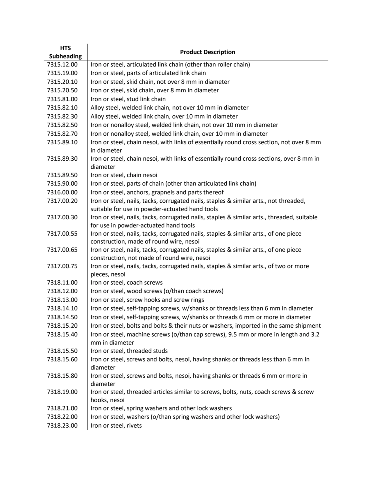 HTS 
Subheading Product Description
7315.12.00 Iron or steel, articulated link chain (other than …