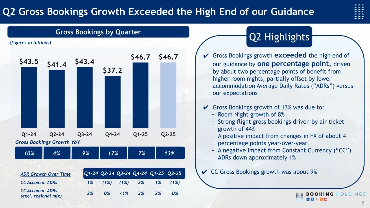✔ Gross Bookings growth exceeded the high end of
our guidance by one percentage point, driven
by about two percentage points of benefit from
higher room nights, partially offset by lower
accommodation Average Daily Rates (“ADRs”) versus
our expectations
✔ Gross Bookings growth of 13% was due to:
− Room Night growth of 8%
− Strong flight gross bookings driven by air ticket
growth of 44%
− A positive impact from changes in FX of about 4
percentage points year-over-year
− A negative impact from Constant Currency (“CC”)
ADRs down approximately 1%
✔ CC Gross Bookings growth was about 9% ADR Growth Over Time Q1-24 Q2-24 Q3-24
CC Accomm. ADRs 1% (1%) (1%) 2% 1% (1%)
CC Accomm. ADRs
(excl. regional mix) 2% 0% <1% 3% 2% 0%
Gross Bookings by Quarter
8
Q2 Gross Bookings Growth Exceeded the High End of our Guidance
4%
Gross Bookings Growth YoY
(figures in billions)
9%
Q1-24 Q2-24 Q3-24 Q4-24
10% 17% 7%
Q1-25
Q2 Highlights
13%
Q2-25
