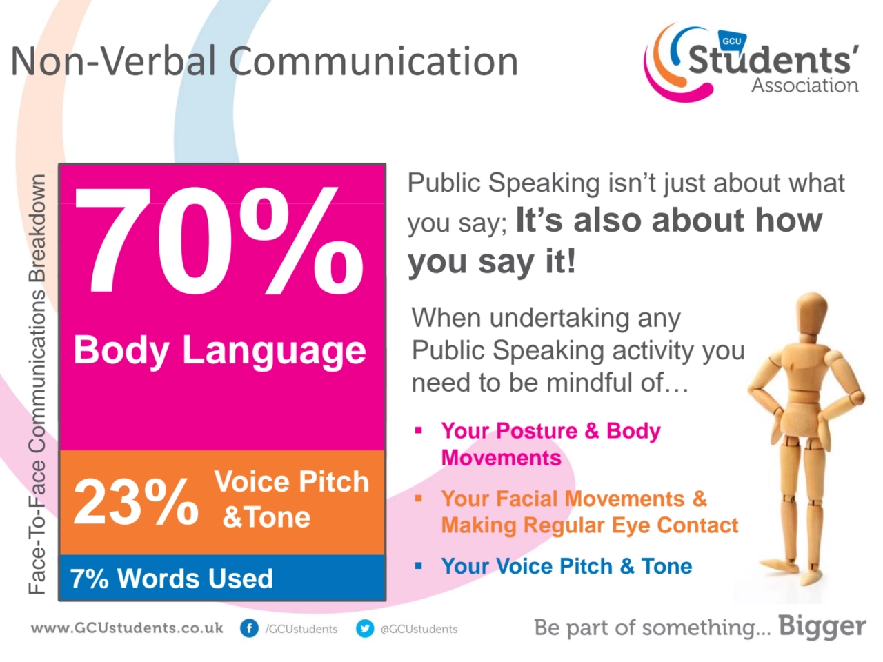 Non-Verbal Communication
Public Speaking isn’t just about what 
you say; It’s also about how 70% …