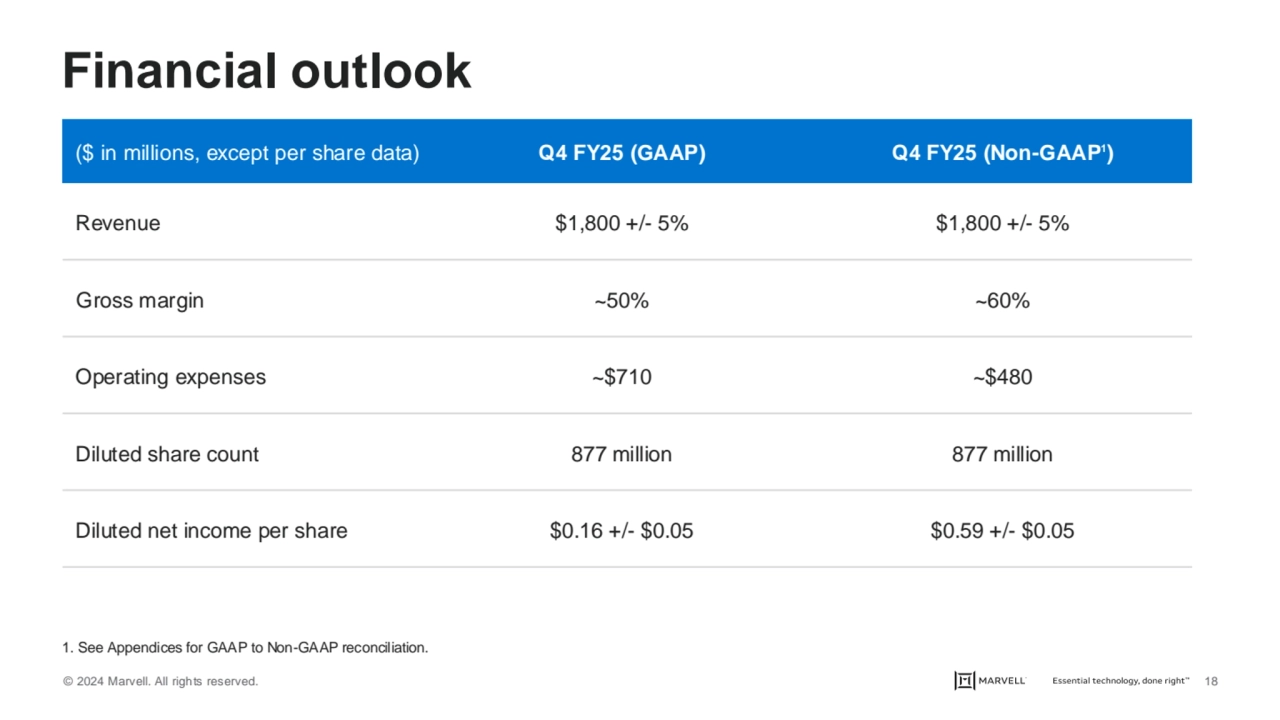 © 2024 Marvell. All rights reserved. 18
Financial outlook
($ in millions, except per share data) …