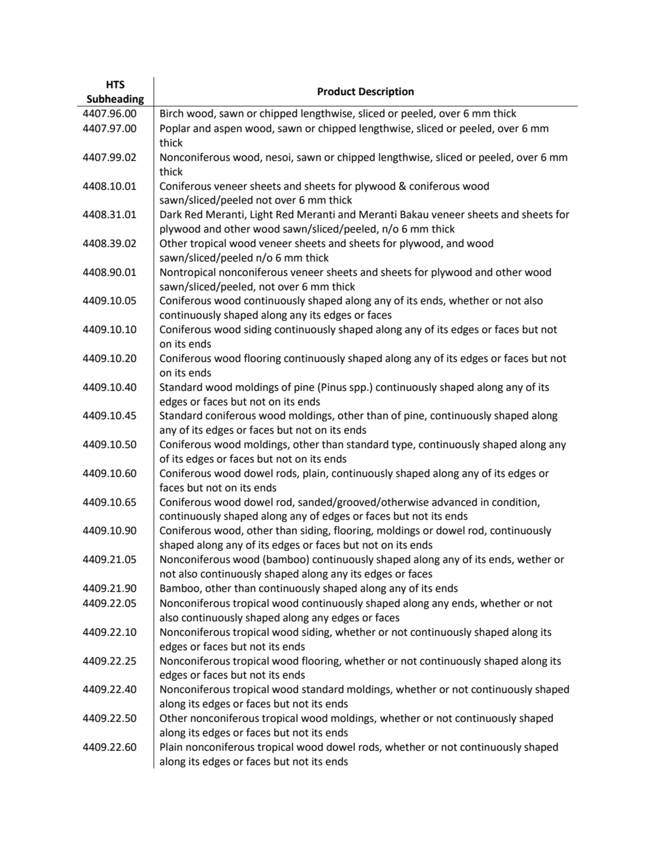 HTS 
Subheading Product Description
4407.96.00 Birch wood, sawn or chipped lengthwise, sliced or …