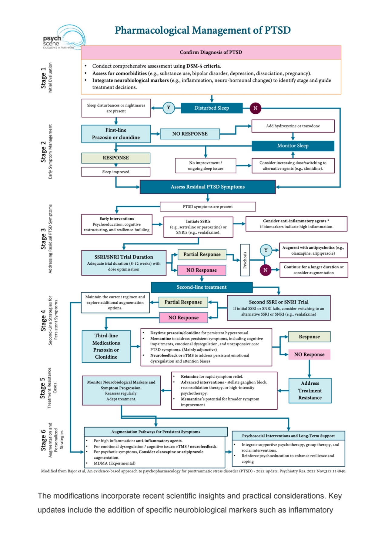 The modifications incorporate recent scientific insights and practical considerations. Key
updates…