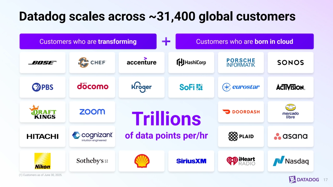 Datadog scales across ~31,400 global customers
17
Customers who are transforming Customers who are born in cloud
Trillions
of data points per/hr 
(1) Customers as of June 30, 2025.