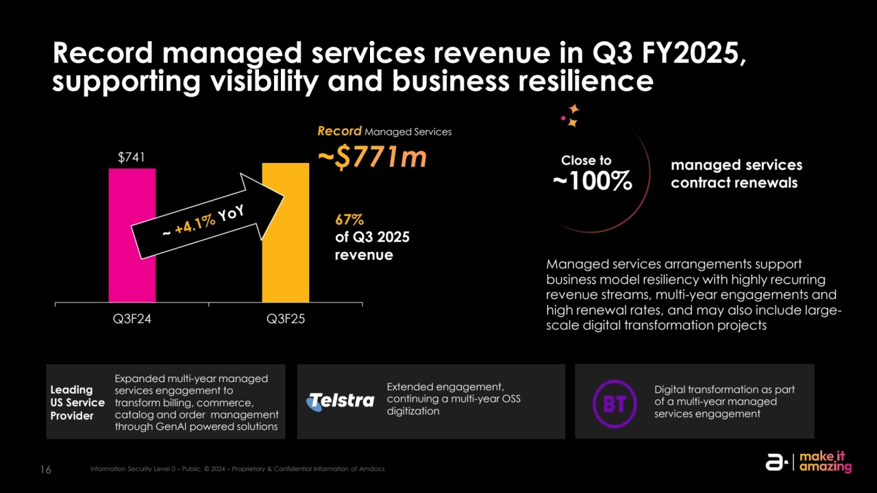 16 Information Security Level 0 – Public. © 2024 – Proprietary & Confidential Information of Amdocs
Record managed services revenue in Q3 FY2025, 
supporting visibility and business resilience
$741
Q3F24 Q3F25
67%
of Q3 2025 
revenue
managed services 
~100% contract renewals
Close to
Managed services arrangements support 
business model resiliency with highly recurring 
revenue streams, multi-year engagements and 
high renewal rates, and may also include largescale digital transformation projects
Record Managed Services 
~$771m
Extended engagement, 
continuing a multi-year OSS 
digitization 
Digital transformation as part 
of a multi-year managed 
services engagement
Expanded multi-year managed 
services engagement to 
transform billing, commerce, 
catalog and order management 
through GenAI powered solutions
Leading 
US Service 
Provider