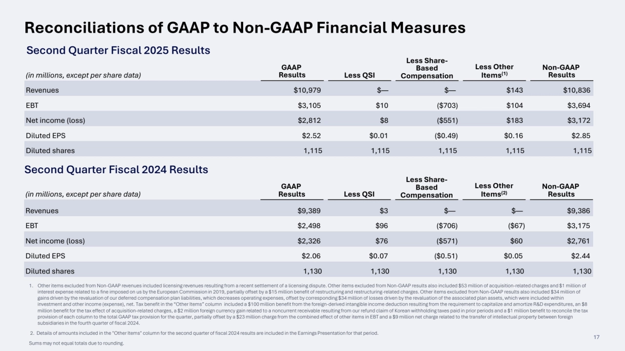 17
(in millions, except per share data)
GAAP
Results Less QSI
Less Share- Based 
Compensation
Less Other 
Items(2)
Non-GAAP
Results
Revenues $9,389 $3 $— $— $9,386
EBT $2,498 $96 ($706) ($67) $3,175
Net income (loss) $2,326 $76 ($571) $60 $2,761
Diluted EPS $2.06 $0.07 ($0.51) $0.05 $2.44
Diluted shares 1,130 1,130 1,130 1,130 1,130
1. Other items excluded from Non-GAAP revenues included licensing revenues resulting from a recent settlement of a licensing dispute. Other items excluded from Non-GAAP results also included $53 million of acquisition-related charges and $1 million of 
interest expense related to a fine imposed on us by the European Commission in 2019, partially offset by a $15 million benefit of restructuring and restructuring-related charges. Other items excluded from Non-GAAP results also included $34 million of 
gains driven by the revaluation of our deferred compensation plan liabilities, which decreases operating expenses, offset by corresponding $34 million of losses driven by the revaluation of the associated plan assets, which were included within 
investment and other income (expense), net. Tax benefit in the “Other Items” column included a $100 million benefit from the foreign-derived intangible income deduction resulting from the requirement to capitalize and amortize R&D expenditures, an $8 
million benefit for the tax effect of acquisition-related charges, a $2 million foreign currency gain related to a noncurrent receivable resulting from our refund claim of Korean withholding taxes paid in prior periods and a $1 million benefit to reconcile the tax 
provision of each column to the total GAAP tax provision for the quarter, partially offset by a $23 million charge from the combined effect of other items in EBT and a $9 million net charge related to the transfer of intellectual property between foreign 
subsidiaries in the fourth quarter of fiscal 2024. 
2. Details of amounts included in the "Other Items" column for the second quarter of fiscal 2024 results are included in the Earnings Presentation for that period. 
Sums may not equal totals due to rounding. 
Reconciliations of GAAP to Non-GAAP Financial Measures
Second Quarter Fiscal 2024 Results
Second Quarter Fiscal 2025 Results
(in millions, except per share data)
GAAP
Results Less QSI
Less Share- Based 
Compensation
Less Other 
Items(1)
Non-GAAP
Results
Revenues $10,979 $— $— $143 $10,836
EBT $3,105 $10 ($703) $104 $3,694
Net income (loss) $2,812 $8 ($551) $183 $3,172
Diluted EPS $2.52 $0.01 ($0.49) $0.16 $2.85
Diluted shares 1,115 1,115 1,115 1,115 1,115