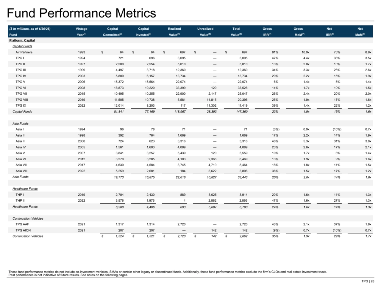 TPG | 28
Fund Performance Metrics
($ in millions, as of 6/30/25) Vintage Capital Capital Realized Unrealized Total Gross Gross Net Net
Fund Year(1) Committed(2) Invested(3) Value(4) Value(5) Value(6) IRR(7) MoM(7) IRR(8) MoM(9)
Platform: Capital
Capital Funds
Air Partners 1993 $ 64 $ 64 $ 697 $ — $ 697 81% 10.9x 73% 8.9x
TPG I 1994 721 696 3,095 — 3,095 47% 4.4x 36% 3.5x
TPG II 1997 2,500 2,554 5,010 — 5,010 13% 2.0x 10% 1.7x
TPG III 1999 4,497 3,718 12,360 — 12,360 34% 3.3x 26% 2.6x
TPG IV 2003 5,800 6,157 13,734 — 13,734 20% 2.2x 15% 1.9x
TPG V 2006 15,372 15,564 22,074 — 22,074 6% 1.4x 5% 1.4x
TPG VI 2008 18,873 19,220 33,399 129 33,528 14% 1.7x 10% 1.5x
TPG VII 2015 10,495 10,255 22,900 2,147 25,047 26% 2.4x 20% 2.0x
TPG VIII 2019 11,505 10,738 5,581 14,815 20,396 25% 1.9x 17% 1.6x
TPG IX 2022 12,014 8,203 117 11,302 11,419 39% 1.4x 22% 1.2x
Capital Funds 81,841 77,169 118,967 28,393 147,360 23% 1.9x 15% 1.6x
Asia Funds
Asia I 1994 96 78 71 — 71 (3%) 0.9x (10%) 0.7x
Asia II 1998 392 764 1,669 — 1,669 17% 2.2x 14% 1.9x
Asia III 2000 724 623 3,316 — 3,316 46% 5.3x 31% 3.8x
Asia IV 2005 1,561 1,603 4,089 — 4,089 23% 2.6x 17% 2.1x
Asia V 2007 3,841 3,257 5,439 120 5,559 10% 1.7x 6% 1.4x
Asia VI 2012 3,270 3,285 4,103 2,366 6,469 13% 1.9x 9% 1.6x
Asia VII 2017 4,630 4,584 3,745 4,719 8,464 18% 1.8x 11% 1.5x
Asia VIII 2022 5,259 2,681 184 3,622 3,806 36% 1.5x 17% 1.2x
Asia Funds 19,773 16,875 22,616 10,827 33,443 20% 2.0x 14% 1.6x
Healthcare Funds
THP I 2019 2,704 2,430 889 3,025 3,914 20% 1.6x 11% 1.3x
THP II 2022 3,576 1,976 4 2,862 2,866 47% 1.6x 27% 1.3x
Healthcare Funds 6,280 4,406 893 5,887 6,780 24% 1.6x 14% 1.3x
Continuation Vehicles
TPG AAF 2021 1,317 1,314 2,720 — 2,720 43% 2.1x 37% 1.9x
TPG AION 2021 207 207 — 142 142 (9%) 0.7x (10%) 0.7x
Continuation Vehicles $ 1,524 $ 1,521 $ 2,720 $ 142 $ 2,862 35% 1.9x 29% 1.7x
These fund performance metrics do not include co-investment vehicles, SMAs or certain other legacy or discontinued funds. Additionally, these fund performance metrics exclude the firm’s CLOs and real estate investment trusts.
Past performance is not indicative of future results. See notes on the following pages.