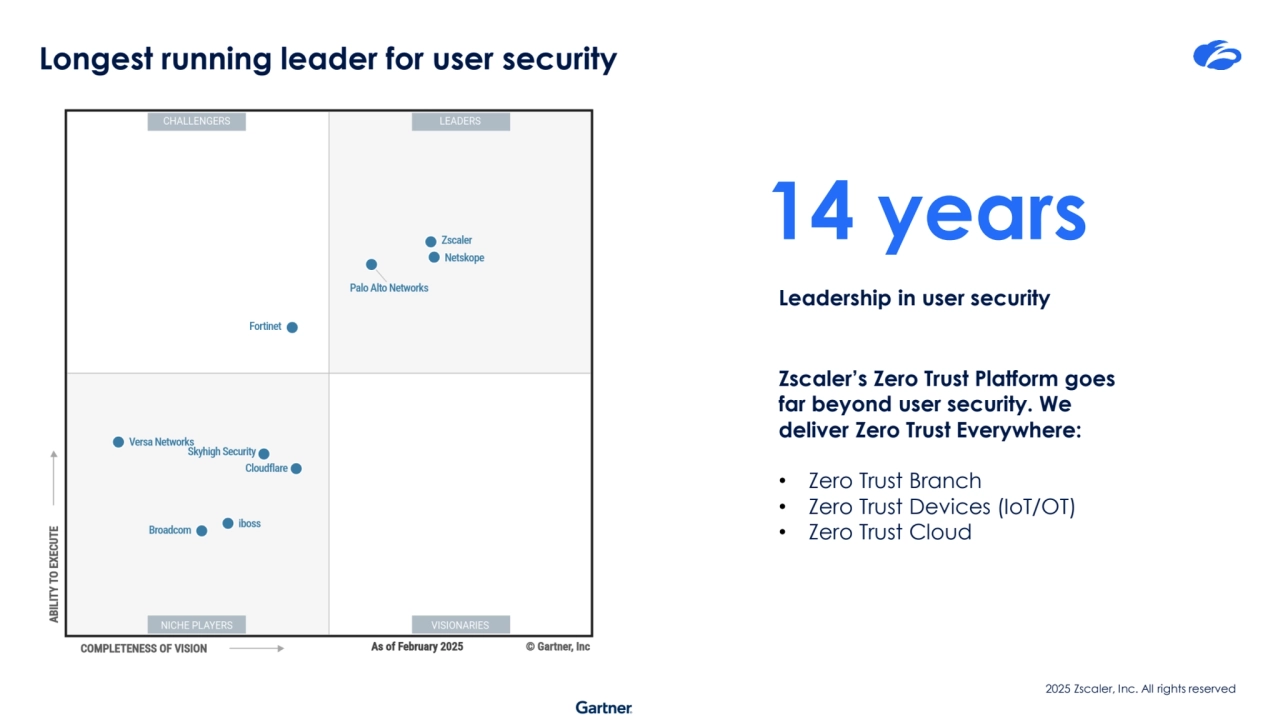2025 Zscaler, Inc. All rights reserved
Longest running leader for user security
14 years
Leadership in user security
Zscaler’s Zero Trust Platform goes 
far beyond user security. We 
deliver Zero Trust Everywhere:
• Zero Trust Branch 
• Zero Trust Devices (IoT/OT)
• Zero Trust Cloud