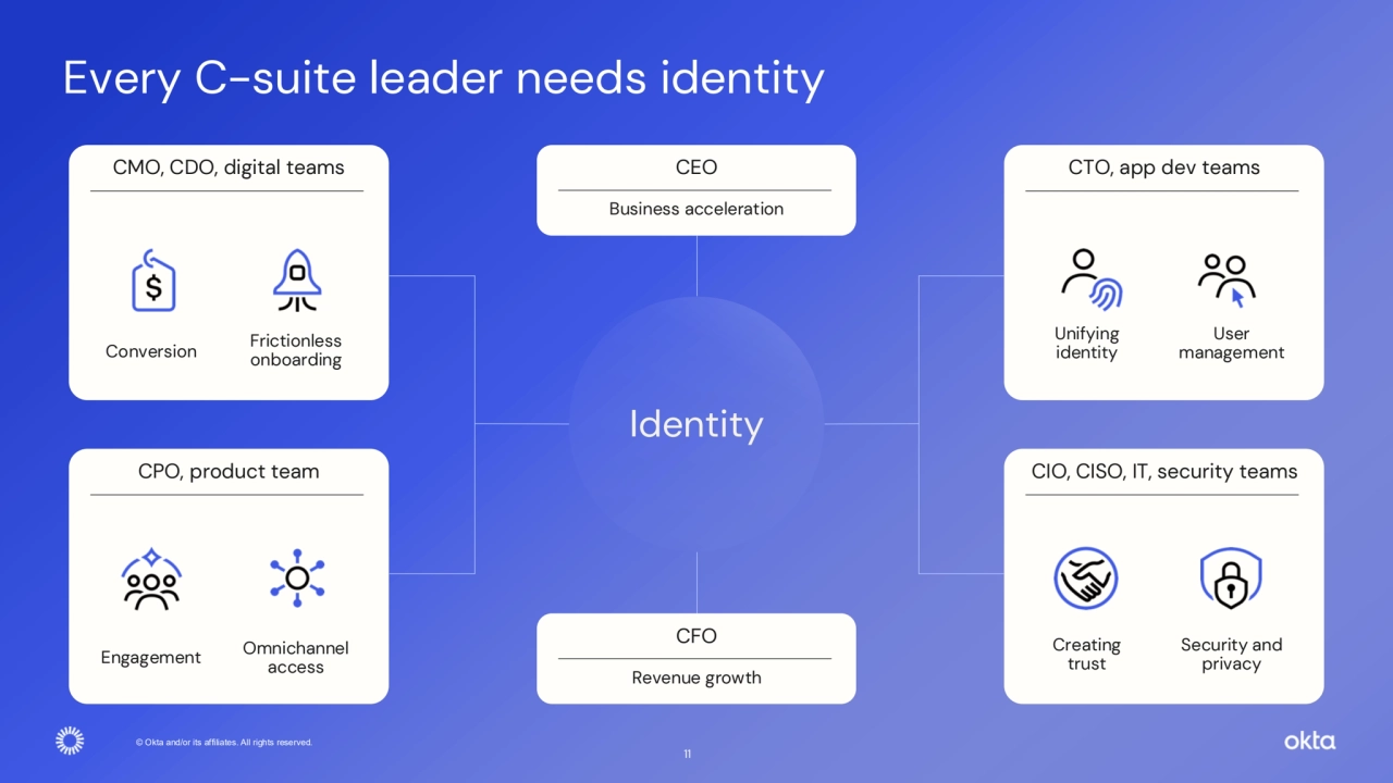 © Okta and/or its affiliates. All rights reserved. 
Every C-suite leader needs identity
Identity
CEO
Business acceleration
CFO
Revenue growth
CTO, app dev teams
Unifying 
identity
User 
management
CIO, CISO, IT, security teams
Creating 
trust
Security and 
privacy
CMO, CDO, digital teams
Conversion Frictionless 
onboarding
CPO, product team
Engagement Omnichannel 
access
11