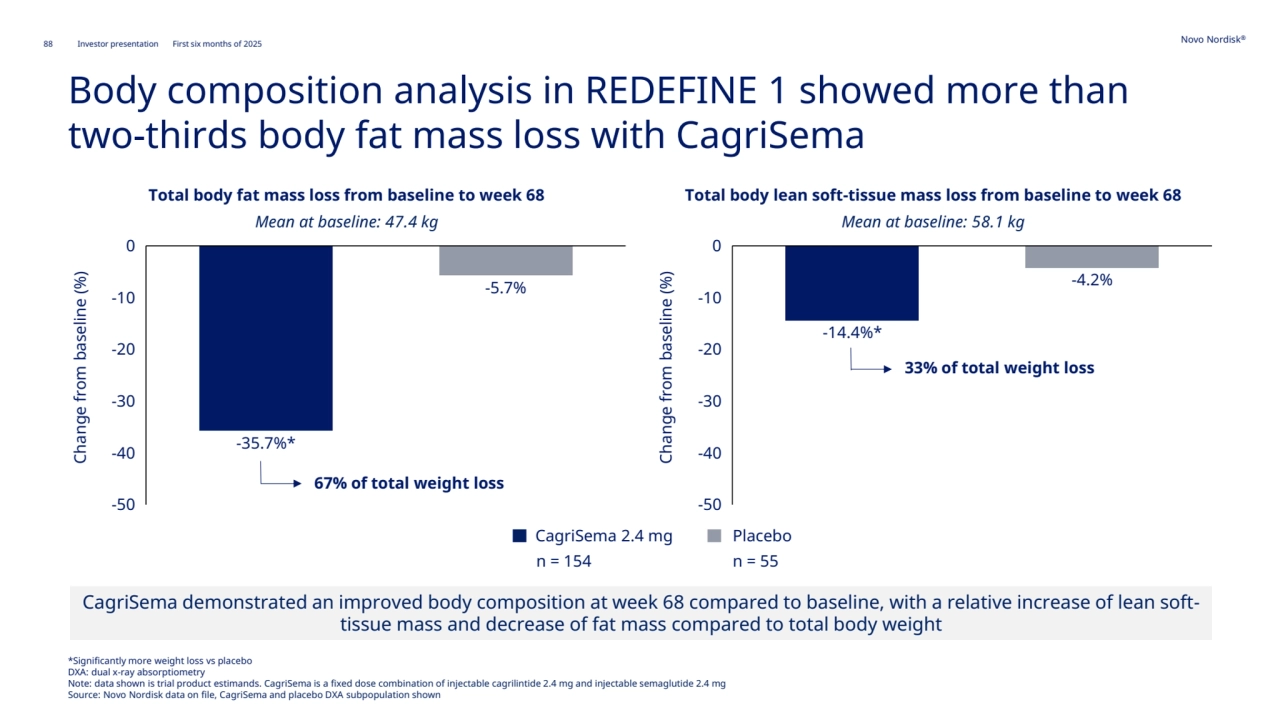 88 Novo Nordisk®
Investor presentation First six months of 2025
*Significantly more weight loss vs placebo
DXA: dual x-ray absorptiometry
Note: data shown is trial product estimands. CagriSema is a fixed dose combination of injectable cagrilintide 2.4 mg and injectable semaglutide 2.4 mg
Source: Novo Nordisk data on file, CagriSema and placebo DXA subpopulation shown
Body composition analysis in REDEFINE 1 showed more than 
two-thirds body fat mass loss with CagriSema
Total body fat mass loss from baseline to week 68 Total body lean soft-tissue mass loss from baseline to week 68
-50
-40
-30
-20
-10
0
-35.7%*
-5.7%
Change from baseline (%)
-50
-40
-30
-20
-10
0
-14.4%*
-4.2%
Change from baseline (%)
67% of total weight loss
33% of total weight loss
CagriSema 2.4 mg
n = 154
Placebo
n = 55
Mean at baseline: 47.4 kg Mean at baseline: 58.1 kg
CagriSema demonstrated an improved body composition at week 68 compared to baseline, with a relative increase of lean softtissue mass and decrease of fat mass compared to total body weight
