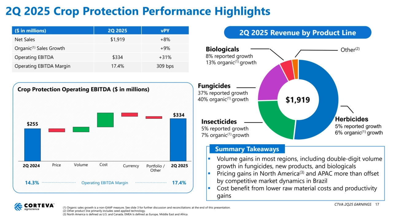  Volume gains in most regions, including double-digit volume 
growth in fungicides, new products, and biologicals
 Pricing gains in North America(3) and APAC more than offset 
by competitive market dynamics in Brazil
 Cost benefit from lower raw material costs and productivity 
gains
2Q 2025 Crop Protection Performance Highlights
2Q 2024 Price Volume Portfolio / 
Other
2Q 2025
Crop Protection Operating EBITDA ($ in millions)
Cost
$255
(1) Organic sales growth is a non-GAAP measure. See slide 3 for further discussion and reconciliations at the end of this presentation.
(2) Other product line primarily includes seed applied technology.
(3) North America is defined as U.S. and Canada. EMEA Is defined as Europe, Middle East and Africa
($ in millions) 2Q 2025 vPY
Net Sales $1,919 +8%
Organic(1) Sales Growth +9%
Operating EBITDA $334 +31%
Operating EBITDA Margin 17.4% 309 bps
Currency
2Q 2025 Revenue by Product Line
Herbicides
5% reported growth
6% organic(1) growth
Insecticides
5% reported growth
7% organic(1) growth
Fungicides
37% reported growth
40% organic(1) growth
Other(2)
$1,919
14.3% Operating EBITDA Margin 17.4%
Summary Takeaways
$334
Biologicals
8% reported growth
13% organic(1) growth
CTVA 2Q25 EARNINGS 17