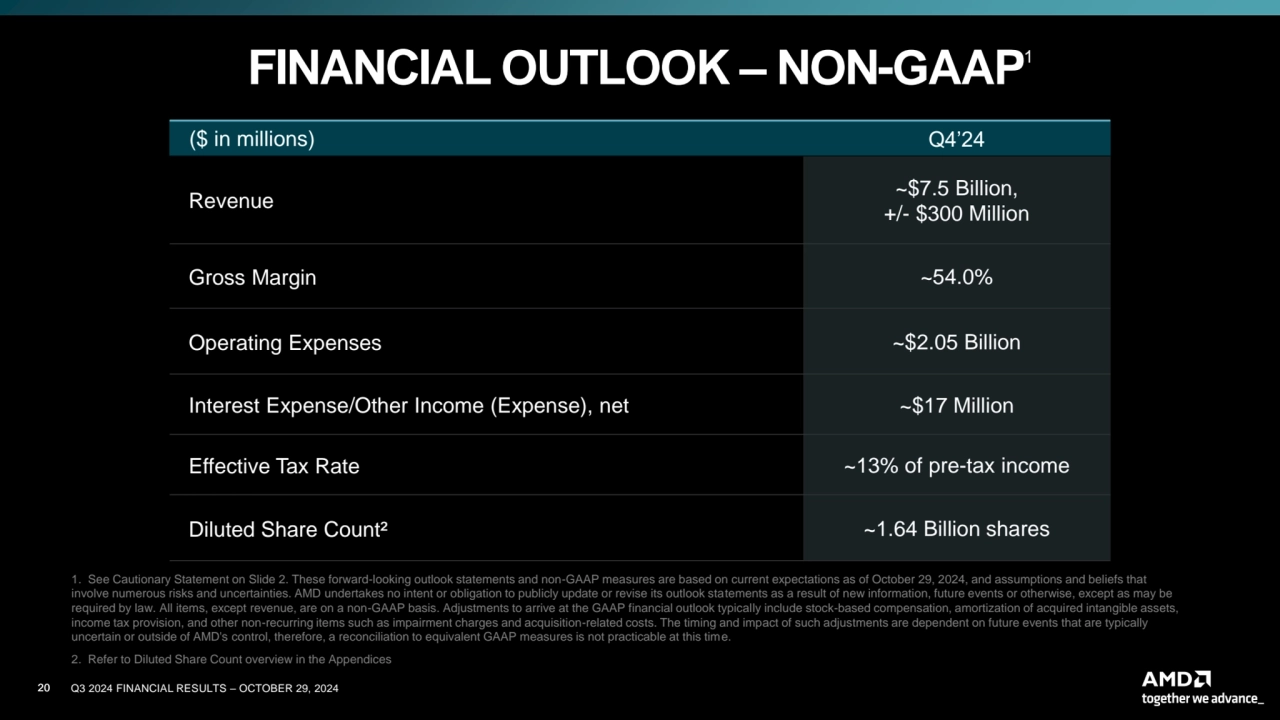 20 Q3 2024 FINANCIAL RESULTS – OCTOBER 29, 2024
($ in millions) Q4’24
Revenue ~$7.5 Billion, 
+/…