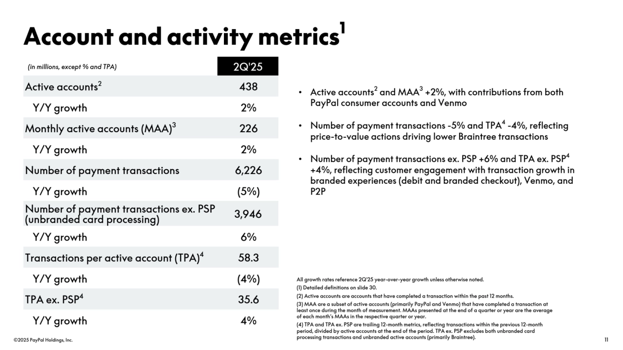 ©2025 PayPal Holdings, Inc. 11
Account and activity metrics1
(in millions, except % and TPA) 2Q'25
Active accounts2 438
Y/Y growth 2%
Monthly active accounts (MAA)3226
Y/Y growth 2%
Number of payment transactions 6,226
Y/Y growth (5%)
Number of payment transactions ex. PSP 
(unbranded card processing) 3,946
Y/Y growth 6%
Transactions per active account (TPA)458.3
Y/Y growth (4%)
TPA ex. PSP435.6
Y/Y growth 4%
All growth rates reference 2Q'25 year-over-year growth unless otherwise noted.
(1) Detailed definitions on slide 30. 
(2) Active accounts are accounts that have completed a transaction within the past 12 months.
(3) MAA are a subset of active accounts (primarily PayPal and Venmo) that have completed a transaction at 
least once during the month of measurement. MAAs presented at the end of a quarter or year are the average 
of each month’s MAAs in the respective quarter or year.
(4) TPA and TPA ex. PSP are trailing 12-month metrics, reflecting transactions within the previous 12-month 
period, divided by active accounts at the end of the period. TPA ex. PSP excludes both unbranded card 
processing transactions and unbranded active accounts (primarily Braintree). 
• Active accounts2 and MAA3 +2%, with contributions from both 
PayPal consumer accounts and Venmo
• Number of payment transactions -5% and TPA4-4%, reflecting 
price-to-value actions driving lower Braintree transactions
• Number of payment transactions ex. PSP +6% and TPA ex. PSP4
+4%, reflecting customer engagement with transaction growth in 
branded experiences (debit and branded checkout), Venmo, and 
P2P 