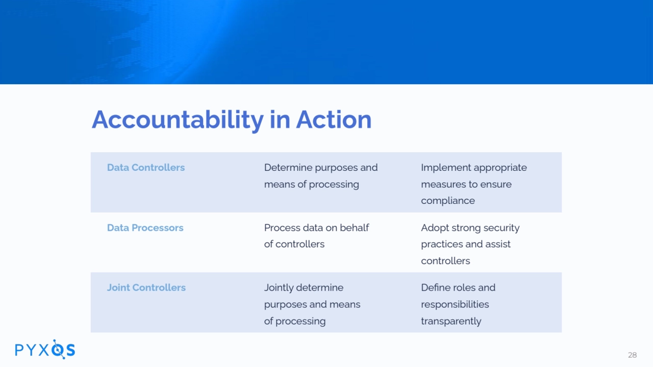 Accountability in Action
Data Controllers Determine purposes and
means of processing
Implement …