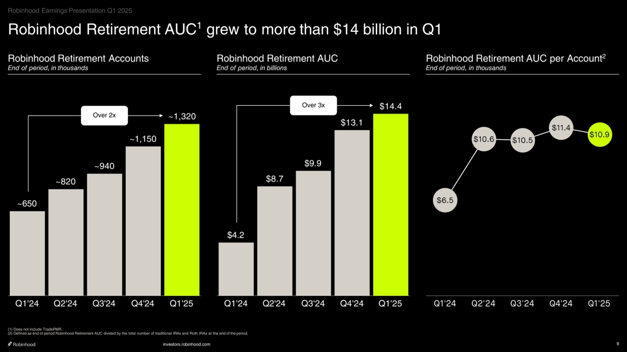 investors.robinhood.com 9
Robinhood Retirement AUC1 grew to more than $14 billion in Q1
Robinhood Retirement Accounts
End of period, in thousands
(1) Does not include TradePMR.
(2) Defined as end of period Robinhood Retirement AUC divided by the total number of traditional IRAs and Roth IRAs at the end of the period.
Robinhood Retirement AUC
End of period, in billions
Robinhood Retirement AUC per Account
2
End of period, in thousands
~650
~820
~940
~1,150
~1,320
Q1'24 Q2'24 Q3'24 Q4'24 Q1'25
$4.2
$8.7
$9.9
$13.1
$14.4
Q1'24 Q2'24 Q3'24 Q4'24 Q1'25
$6.5
$10.6 $10.5
$11.4
$10.9
Q1'24 Q2'24 Q3'24 Q4'24 Q1'25
Over 2x
Over 3x
Robinhood Earnings Presentation Q1 2025
    
‧•‧‧••‧•••••••‧•‧••‧