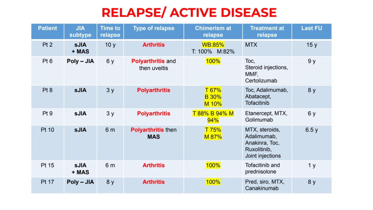 RELAPSE/ ACTIVE DISEASE
Patient JIA
subtype
Time to 
relapse
Type of relapse Chimerism at 
re…