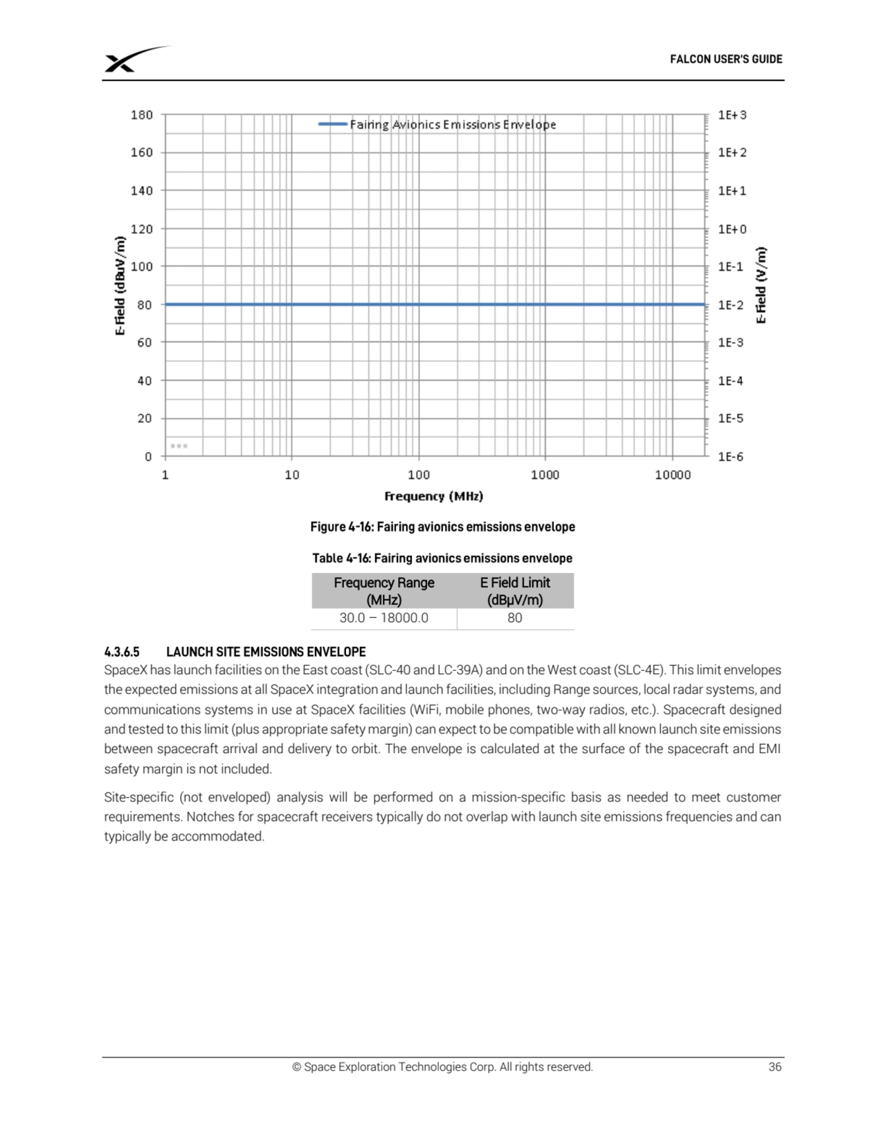 © Space Exploration Technologies Corp. All rights reserved. 36
Frequency Range 
(MHz) 
E Field L…