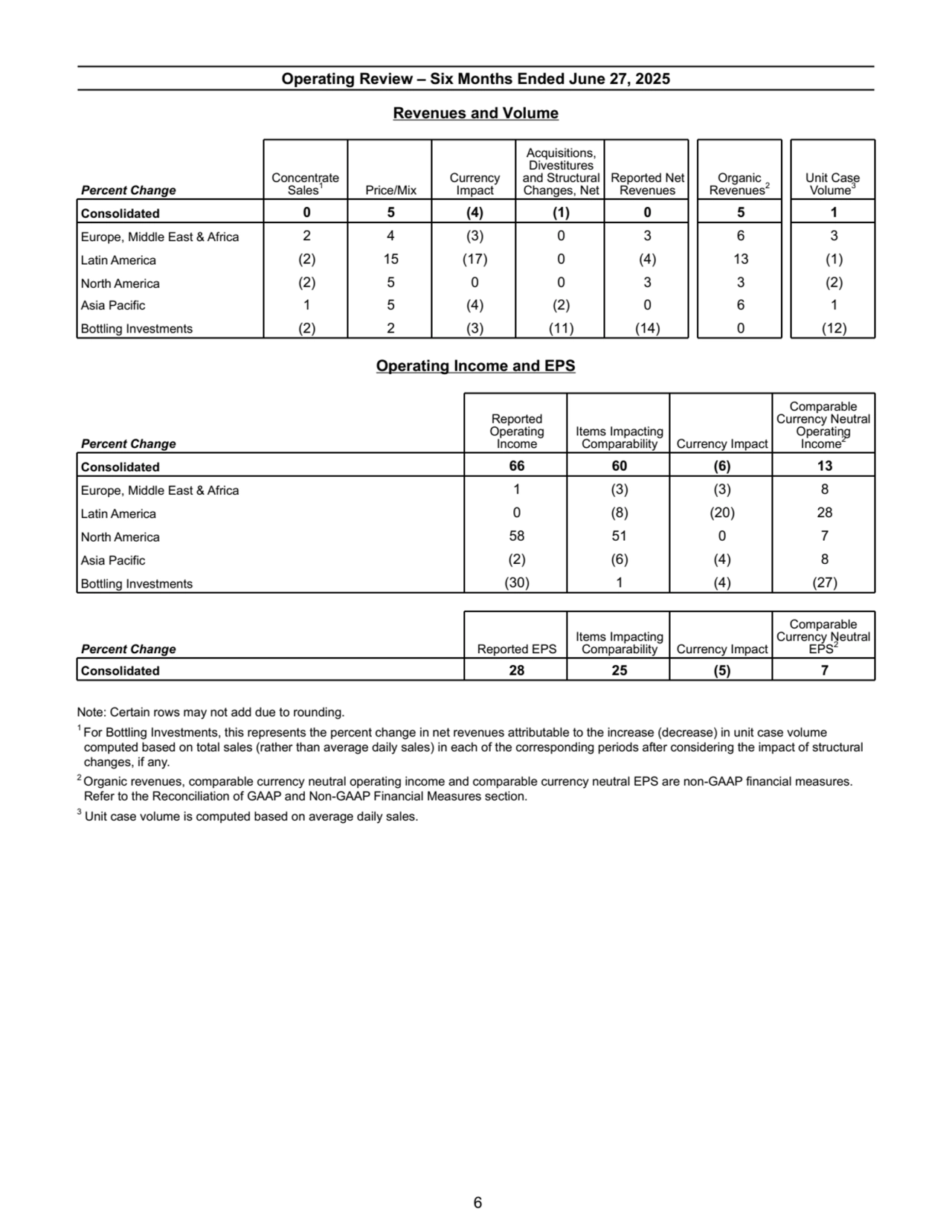 Operating Review – Six Months Ended June 27, 2025
Revenues and Volume
Percent Change
Concentrate 
Sales1 Price/Mix
Currency 
Impact
Acquisitions, 
Divestitures 
and Structural 
Changes, Net
Reported Net 
Revenues
Organic 
Revenues2
Unit Case 
Volume3
Consolidated 0 5 (4) (1) 0 5 1
Europe, Middle East & Africa 2 4 (3) 0 3 6 3
Latin America (2) 15 (17) 0 (4) 13 (1)
North America (2) 5 0 0 3 3 (2)
Asia Pacific 1 5 (4) (2) 0 6 1
Bottling Investments (2) 2 (3) (11) (14) 0 (12)
Operating Income and EPS
Percent Change
Reported 
Operating 
Income
Items Impacting 
Comparability Currency Impact
Comparable 
Currency Neutral 
Operating 
Income2
Consolidated 66 60 (6) 13
Europe, Middle East & Africa 1 (3) (3) 8
Latin America 0 (8) (20) 28
North America 58 51 0 7
Asia Pacific (2) (6) (4) 8
Bottling Investments (30) 1 (4) (27)
Percent Change Reported EPS
Items Impacting 
Comparability Currency Impact
Comparable 
Currency Neutral 
EPS2
Consolidated 28 25 (5) 7
Note: Certain rows may not add due to rounding.
1 For Bottling Investments, this represents the percent change in net revenues attributable to the increase (decrease) in unit case volume 
computed based on total sales (rather than average daily sales) in each of the corresponding periods after considering the impact of structural 
changes, if any.
2 Organic revenues, comparable currency neutral operating income and comparable currency neutral EPS are non-GAAP financial measures. 
Refer to the Reconciliation of GAAP and Non-GAAP Financial Measures section.
3
 Unit case volume is computed based on average daily sales.
 6