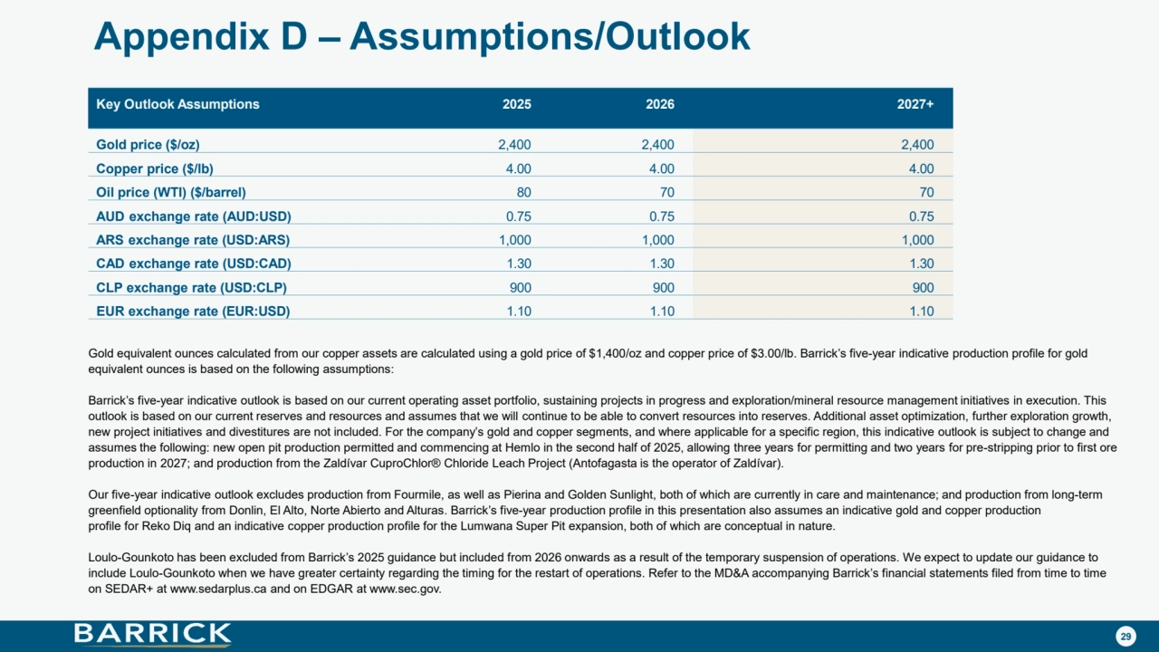 29
Appendix D – Assumptions/Outlook
Key Outlook Assumptions 2025 2026 2027+
Gold price ($/oz) 2,400 2,400 2,400
Copper price ($/lb) 4.00 4.00 4.00
Oil price (WTI) ($/barrel) 80 70 70
AUD exchange rate (AUD:USD) 0.75 0.75 0.75
ARS exchange rate (USD:ARS) 1,000 1,000 1,000
CAD exchange rate (USD:CAD) 1.30 1.30 1.30
CLP exchange rate (USD:CLP) 900 900 900
EUR exchange rate (EUR:USD) 1.10 1.10 1.10
Gold equivalent ounces calculated from our copper assets are calculated using a gold price of $1,400/oz and copper price of $3.00/lb. Barrick’s five-year indicative production profile for gold
equivalent ounces is based on the following assumptions:
Barrick’s five-year indicative outlook is based on our current operating asset portfolio, sustaining projects in progress and exploration/mineral resource management initiatives in execution. This
outlook is based on our current reserves and resources and assumes that we will continue to be able to convert resources into reserves. Additional asset optimization, further exploration growth,
new project initiatives and divestitures are not included. For the company’s gold and copper segments, and where applicable for a specific region, this indicative outlook is subject to change and
assumes the following: new open pit production permitted and commencing at Hemlo in the second half of 2025, allowing three years for permitting and two years for pre-stripping prior to first ore
production in 2027; and production from the Zaldívar CuproChlor® Chloride Leach Project (Antofagasta is the operator of Zaldívar).
Our five-year indicative outlook excludes production from Fourmile, as well as Pierina and Golden Sunlight, both of which are currently in care and maintenance; and production from long-term
greenfield optionality from Donlin, El Alto, Norte Abierto and Alturas. Barrick’s five-year production profile in this presentation also assumes an indicative gold and copper production
profile for Reko Diq and an indicative copper production profile for the Lumwana Super Pit expansion, both of which are conceptual in nature.
Loulo-Gounkoto has been excluded from Barrick’s 2025 guidance but included from 2026 onwards as a result of the temporary suspension of operations. We expect to update our guidance to
include Loulo-Gounkoto when we have greater certainty regarding the timing for the restart of operations. Refer to the MD&A accompanying Barrick’s financial statements filed from time to time
on SEDAR+ at www.sedarplus.ca and on EDGAR at www.sec.gov.