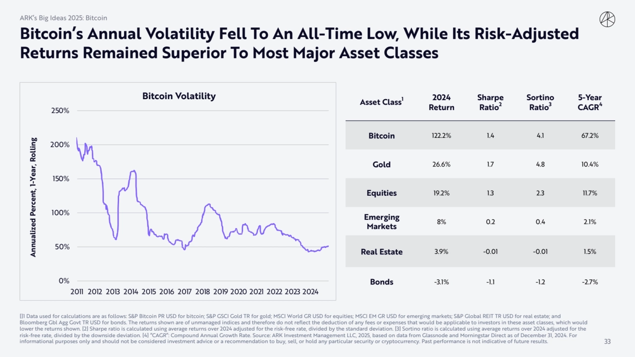 Bitcoin’s Annual Volatility Fell To An All-Time Low, While Its Risk-Adjusted 
Returns Remained Sup…