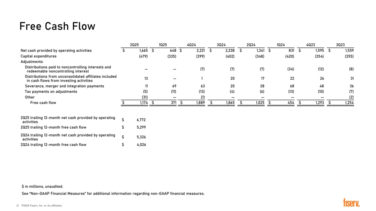 Free Cash Flow
� in millions, unaudited.
See “Non-GAAP Financial Measures” for additional information regarding non-GAAP financial measures.
2Q25 1Q25 4Q24 3Q24 2Q24 1Q24 4Q23 3Q23
Net cash provided by operating activities � 1,665 � 648 � 2,221 � 2,238 � 1,341 � 831 � 1,595 � 1,559
Capital expenditures (479) (335) (399) (402) (348) (420) (354) (355)
Adjustments:
Distributions paid to noncontrolling interests and 
redeemable noncontrolling interest — — (7) (7) (7) (34) (12) (8)
Distributions from unconsolidated affiliates included 
in cash flows from investing activities 13 — 1 20 17 22 26 31
Severance, merger and integration payments 11 69 63 20 28 68 48 36
Tax payments on adjustments (5) (11) (13) (4) (6) (13) (10) (7)
Other (31) — 23 — — — — (2)
Free cash flow � 1,174 � 371 � 1,889 � 1,865 � 1,025 � 454 � 1,293 � 1,254
2Q25 trailing 12-month net cash provided by operating 
activities � 6,772
2Q25 trailing 12-month free cash flow � 5,299
2Q24 trailing 12-month net cash provided by operating 
activities � 5,326
2Q24 trailing 12-month free cash flow � 4,026