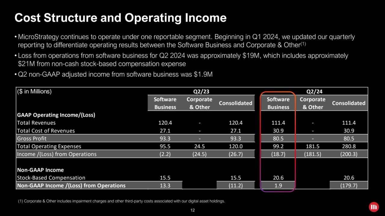 12
($ in Millions) Q2/23 Q2/24
Software 
Business 
Corporate 
& Other Consolidated Software Bu…