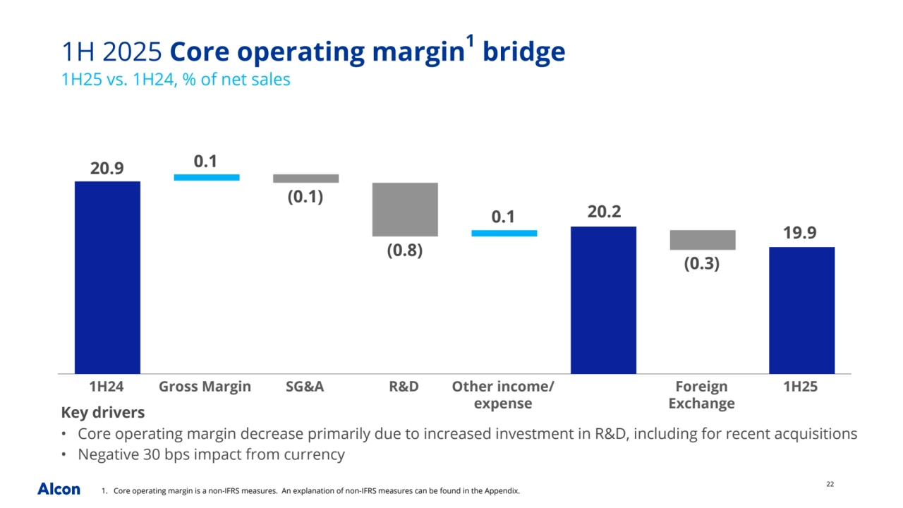 22
20.9 0.1
(0.1)
(0.8)
0.1
(0.3)
1H24 Gross Margin SG&A R&D Other income/
expense
Foreign 
Exchange
1H25
1. Core operating margin is a non-IFRS measures. An explanation of non-IFRS measures can be found in the Appendix.
1H 2025 Core operating margin1 bridge
1H25 vs. 1H24, % of net sales
20.2
19.9
Key drivers
• Core operating margin decrease primarily due to increased investment in R&D, including for recent acquisitions
• Negative 30 bps impact from currency