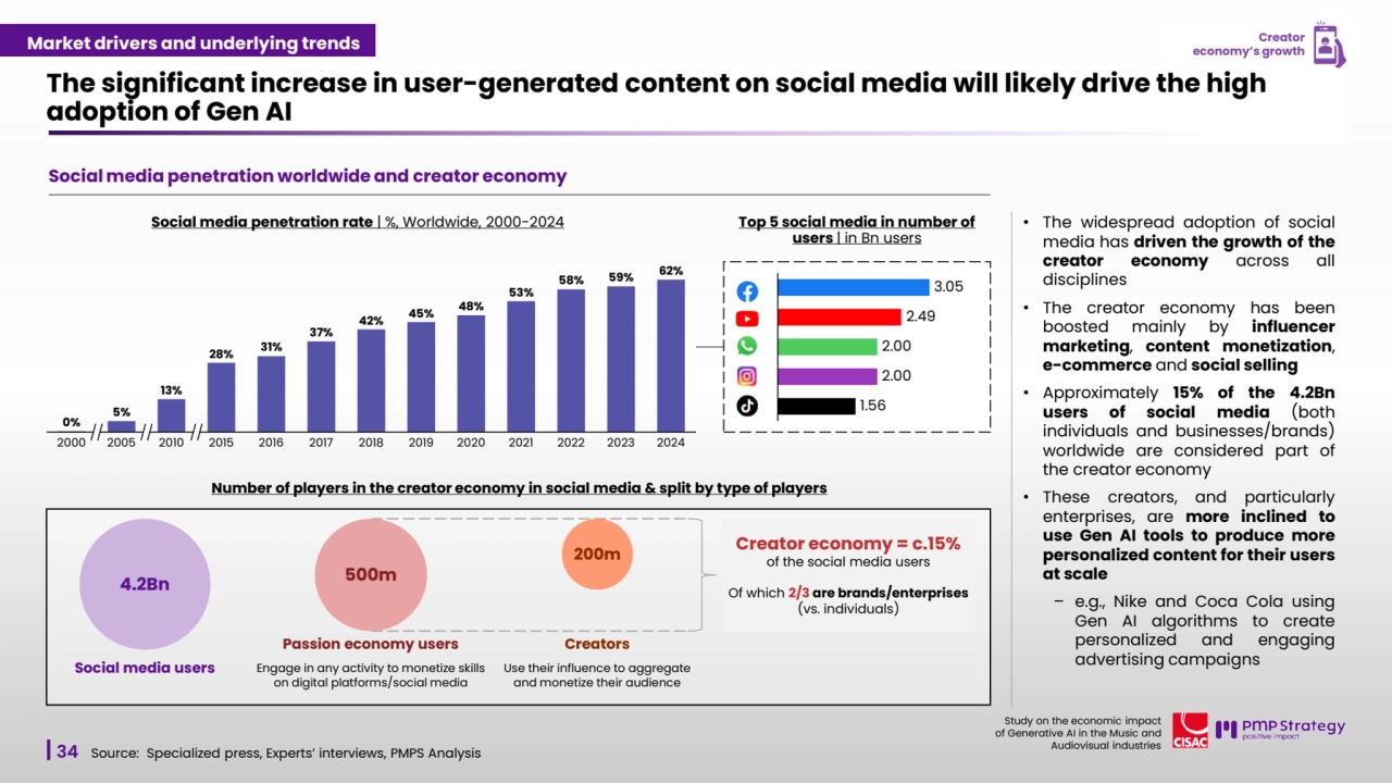 34
Study on the economic impact 
of Generative AI in the Music and 
Audiovisual industries 
Social media penetration worldwide and creator economy
The significant increase in user-generated content on social media will likely drive the high 
adoption of Gen AI
Source: Specialized press, Experts’ interviews, PMPS Analysis 
0%
5%
13%
28% 31%
37%
42% 45% 48%
53%
58% 59% 62%
2000 2005 2010 2015 2016 2017 2018 2019 2020 2021 2022 2023 2024
3.05
2.49
2.00
2.00
1.56
• The widespread adoption of social
media has driven the growth of the
creator economy across all
disciplines
• The creator economy has been
boosted mainly by influencer
marketing, content monetization,
e-commerce and social selling
• Approximately 15% of the 4.2Bn
users of social media (both
individuals and businesses/brands)
worldwide are considered part of
the creator economy
• These creators, and particularly
enterprises, are more inclined to
use Gen AI tools to produce more
personalized content for their users
at scale
– e.g., Nike and Coca Cola using
Gen AI algorithms to create
personalized and engaging
advertising campaigns
Social media penetration rate | %, Worldwide, 2000-2024 Top 5 social media in number of 
users | in Bn users
Number of players in the creator economy in social media & split by type of players 
4.2Bn
Social media users
Creators
Use their influence to aggregate 
and monetize their audience 
Creator economy = c.15%
of the social media users
Of which 2/3 are brands/enterprises
(vs. individuals)
Passion economy users
Engage in any activity to monetize skills 
on digital platforms/social media
Market drivers and underlying trends
500m
200m
Creator 
economy’s growth