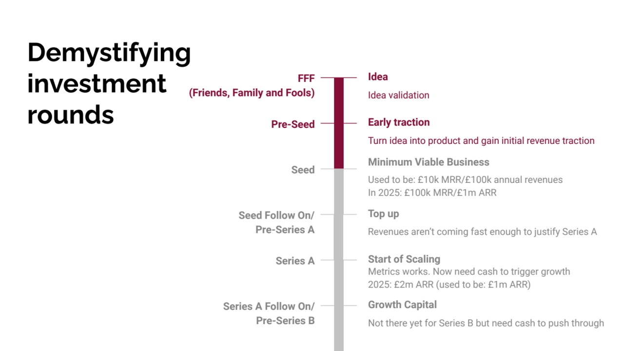 Demystifying 
investment 
rounds
Idea
Idea validation
FFF
(Friends, Family and Fools)
Early …