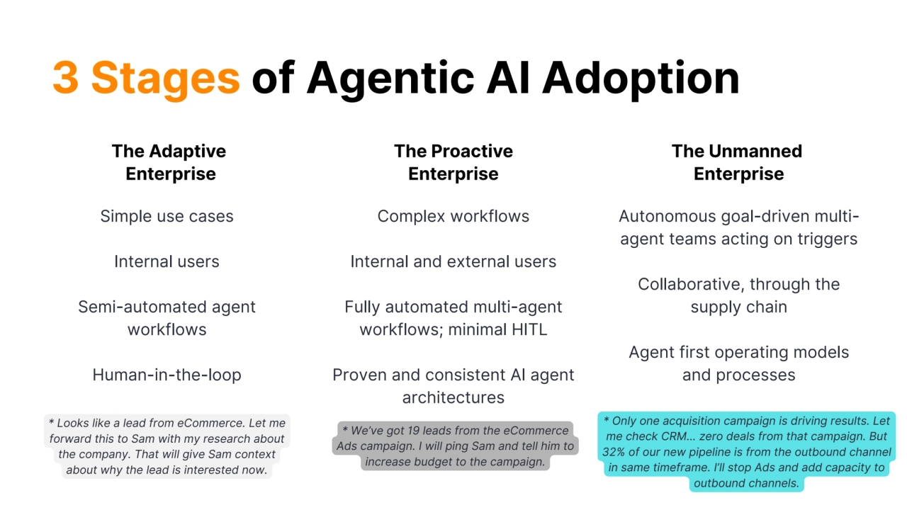 The Adaptive
Enterprise
The Proactive
Enterprise
The Unmanned
Enterprise
3 Stages of Agentic AI Adoption
Simple use cases
Internal users
Semi-automated agent
workflows
Human-in-the-loop
Complex workflows
Internal and external users
Fully automated multi-agent
workflows; minimal HITL
Proven and consistent AI agent
architectures
Autonomous goal-driven multiagent teams acting on triggers
Collaborative, through the
supply chain
Agent first operating models
and processes
* Looks like a lead from eCommerce. Let me
forward this to Sam with my research about
the company. That will give Sam context
about why the lead is interested now.
* We’ve got 19 leads from the eCommerce
Ads campaign. I will ping Sam and tell him to
increase budget to the campaign.
* Only one acquisition campaign is driving results. Let
me check CRM... zero deals from that campaign. But
32% of our new pipeline is from the outbound channel
in same timeframe. I’ll stop Ads and add capacity to
outbound channels.