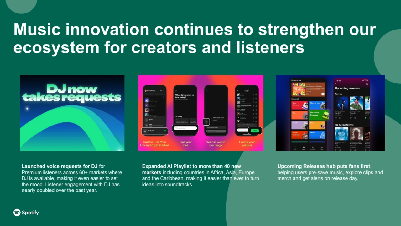 Music innovation continues to strengthen our
ecosystem for creators and listeners
Launched voice requests for DJ for
Premium listeners across 60+ markets where
DJ is available, making it even easier to set
the mood. Listener engagement with DJ has
nearly doubled over the past year.
Upcoming Releases hub puts fans first,
helping users pre-save music, explore clips and
merch and get alerts on release day.
Expanded AI Playlist to more than 40 new
markets including countries in Africa, Asia, Europe
and the Caribbean, making it easier than ever to turn
ideas into soundtracks.