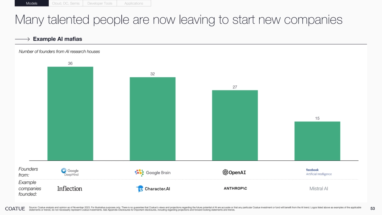 Many talented people are now leaving to start new companies
53 Source: Coatue analysis and opinion as of November 2023. For illustrative purposes only. There is no guarantee that Coatue’s views and projections regarding the future potential of AI are accurate or that any particular Coatue investment or fund will benefit from the AI trend. Logos listed above as examples of the applicable 
statements or trends; do not necessarily represent Coatue investments. See Appendix-Disclosures for important disclosures, including regarding projections and forward-looking statements and trends.
Example AI mafias
Models Cloud, DC, Semis Developer Tools Applications
Founders 
from:
Number of founders from AI research houses
Example 
companies 
founded:
36
32
27
15