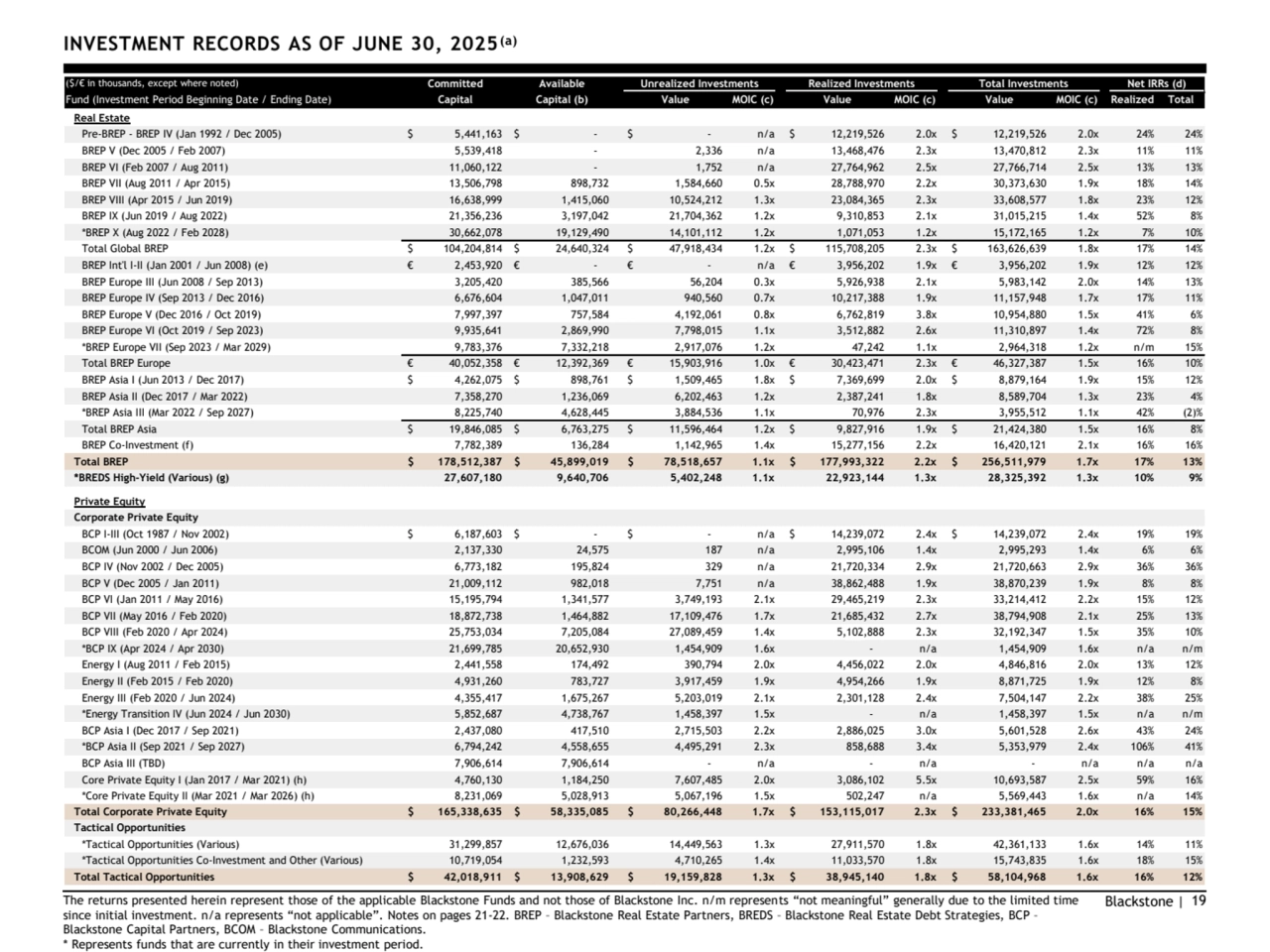 Blackstone | 19
INVESTMENT RECORDS AS OF JUNE 30, 2025(a)
($/€ in thousands, except where noted) Committed Available Unrealized Investments Realized Investments Total Investments Net IRRs (d)
Fund (Investment Period Beginning Date / Ending Date) Capital Capital (b) Value MOIC (c) Value MOIC (c) Value MOIC (c) Realized Total
Real Estate
Pre-BREP - BREP IV (Jan 1992 / Dec 2005) $ 5,441,163 $ - $ - n/a $ 12,219,526 2.0x $ 12,219,526 2.0x 24% 24%
BREP V (Dec 2005 / Feb 2007) 5,539,418 - 2,336 n/a 13,468,476 2.3x 13,470,812 2.3x 11% 11%
BREP VI (Feb 2007 / Aug 2011) 11,060,122 - 1,752 n/a 27,764,962 2.5x 27,766,714 2.5x 13% 13%
BREP VII (Aug 2011 / Apr 2015) 13,506,798 898,732 1,584,660 0.5x 28,788,970 2.2x 30,373,630 1.9x 18% 14%
BREP VIII (Apr 2015 / Jun 2019) 16,638,999 1,415,060 10,524,212 1.3x 23,084,365 2.3x 33,608,577 1.8x 23% 12%
BREP IX (Jun 2019 / Aug 2022) 21,356,236 3,197,042 21,704,362 1.2x 9,310,853 2.1x 31,015,215 1.4x 52% 8%
*BREP X (Aug 2022 / Feb 2028) 30,662,078 19,129,490 14,101,112 1.2x 1,071,053 1.2x 15,172,165 1.2x 7% 10%
Total Global BREP $ 104,204,814 $ 24,640,324 $ 47,918,434 1.2x $ 115,708,205 2.3x $ 163,626,639 1.8x 17% 14%
BREP Int'l I-II (Jan 2001 / Jun 2008) (e) € 2,453,920 € - € - n/a € 3,956,202 1.9x € 3,956,202 1.9x 12% 12%
BREP Europe III (Jun 2008 / Sep 2013) 3,205,420 385,566 56,204 0.3x 5,926,938 2.1x 5,983,142 2.0x 14% 13%
BREP Europe IV (Sep 2013 / Dec 2016) 6,676,604 1,047,011 940,560 0.7x 10,217,388 1.9x 11,157,948 1.7x 17% 11%
BREP Europe V (Dec 2016 / Oct 2019) 7,997,397 757,584 4,192,061 0.8x 6,762,819 3.8x 10,954,880 1.5x 41% 6%
BREP Europe VI (Oct 2019 / Sep 2023) 9,935,641 2,869,990 7,798,015 1.1x 3,512,882 2.6x 11,310,897 1.4x 72% 8%
*BREP Europe VII (Sep 2023 / Mar 2029) 9,783,376 7,332,218 2,917,076 1.2x 47,242 1.1x 2,964,318 1.2x n/m 15%
Total BREP Europe € 40,052,358 € 12,392,369 € 15,903,916 1.0x € 30,423,471 2.3x € 46,327,387 1.5x 16% 10%
BREP Asia I (Jun 2013 / Dec 2017) $ 4,262,075 $ 898,761 $ 1,509,465 1.8x $ 7,369,699 2.0x $ 8,879,164 1.9x 15% 12%
BREP Asia II (Dec 2017 / Mar 2022) 7,358,270 1,236,069 6,202,463 1.2x 2,387,241 1.8x 8,589,704 1.3x 23% 4%
*BREP Asia III (Mar 2022 / Sep 2027) 8,225,740 4,628,445 3,884,536 1.1x 70,976 2.3x 3,955,512 1.1x 42% (2)%
Total BREP Asia $ 19,846,085 $ 6,763,275 $ 11,596,464 1.2x $ 9,827,916 1.9x $ 21,424,380 1.5x 16% 8%
BREP Co-Investment (f) 7,782,389 136,284 1,142,965 1.4x 15,277,156 2.2x 16,420,121 2.1x 16% 16%
Total BREP $ 178,512,387 $ 45,899,019 $ 78,518,657 1.1x $ 177,993,322 2.2x $ 256,511,979 1.7x 17% 13%
*BREDS High-Yield (Various) (g) 27,607,180 9,640,706 5,402,248 1.1x 22,923,144 1.3x 28,325,392 1.3x 10% 9%
Private Equity
Corporate Private Equity
BCP I-III (Oct 1987 / Nov 2002) $ 6,187,603 $ - $ - n/a $ 14,239,072 2.4x $ 14,239,072 2.4x 19% 19%
BCOM (Jun 2000 / Jun 2006) 2,137,330 24,575 187 n/a 2,995,106 1.4x 2,995,293 1.4x 6% 6%
BCP IV (Nov 2002 / Dec 2005) 6,773,182 195,824 329 n/a 21,720,334 2.9x 21,720,663 2.9x 36% 36%
BCP V (Dec 2005 / Jan 2011) 21,009,112 982,018 7,751 n/a 38,862,488 1.9x 38,870,239 1.9x 8% 8%
BCP VI (Jan 2011 / May 2016) 15,195,794 1,341,577 3,749,193 2.1x 29,465,219 2.3x 33,214,412 2.2x 15% 12%
BCP VII (May 2016 / Feb 2020) 18,872,738 1,464,882 17,109,476 1.7x 21,685,432 2.7x 38,794,908 2.1x 25% 13%
BCP VIII (Feb 2020 / Apr 2024) 25,753,034 7,205,084 27,089,459 1.4x 5,102,888 2.3x 32,192,347 1.5x 35% 10%
*BCP IX (Apr 2024 / Apr 2030) 21,699,785 20,652,930 1,454,909 1.6x - n/a 1,454,909 1.6x n/a n/m
Energy I (Aug 2011 / Feb 2015) 2,441,558 174,492 390,794 2.0x 4,456,022 2.0x 4,846,816 2.0x 13% 12%
Energy II (Feb 2015 / Feb 2020) 4,931,260 783,727 3,917,459 1.9x 4,954,266 1.9x 8,871,725 1.9x 12% 8%
Energy III (Feb 2020 / Jun 2024) 4,355,417 1,675,267 5,203,019 2.1x 2,301,128 2.4x 7,504,147 2.2x 38% 25%
*Energy Transition IV (Jun 2024 / Jun 2030) 5,852,687 4,738,767 1,458,397 1.5x - n/a 1,458,397 1.5x n/a n/m
BCP Asia I (Dec 2017 / Sep 2021) 2,437,080 417,510 2,715,503 2.2x 2,886,025 3.0x 5,601,528 2.6x 43% 24%
*BCP Asia II (Sep 2021 / Sep 2027) 6,794,242 4,558,655 4,495,291 2.3x 858,688 3.4x 5,353,979 2.4x 106% 41%
BCP Asia III (TBD) 7,906,614 7,906,614 - n/a - n/a - n/a n/a n/a
Core Private Equity I (Jan 2017 / Mar 2021) (h) 4,760,130 1,184,250 7,607,485 2.0x 3,086,102 5.5x 10,693,587 2.5x 59% 16%
*Core Private Equity II (Mar 2021 / Mar 2026) (h) 8,231,069 5,028,913 5,067,196 1.5x 502,247 n/a 5,569,443 1.6x n/a 14%
Total Corporate Private Equity $ 165,338,635 $ 58,335,085 $ 80,266,448 1.7x $ 153,115,017 2.3x $ 233,381,465 2.0x 16% 15%
Tactical Opportunities
*Tactical Opportunities (Various) 31,299,857 12,676,036 14,449,563 1.3x 27,911,570 1.8x 42,361,133 1.6x 14% 11%
*Tactical Opportunities Co-Investment and Other (Various) 10,719,054 1,232,593 4,710,265 1.4x 11,033,570 1.8x 15,743,835 1.6x 18% 15%
Total Tactical Opportunities $ 42,018,911 $ 13,908,629 $ 19,159,828 1.3x $ 38,945,140 1.8x $ 58,104,968 1.6x 16% 12%
The returns presented herein represent those of the applicable Blackstone Funds and not those of Blackstone Inc. n/m represents “not meaningful” generally due to the limited time 
since initial investment. n/a represents “not applicable”. Notes on pages 21-22. BREP – Blackstone Real Estate Partners, BREDS – Blackstone Real Estate Debt Strategies, BCP –
Blackstone Capital Partners, BCOM – Blackstone Communications. 
* Represents funds that are currently in their investment period. 