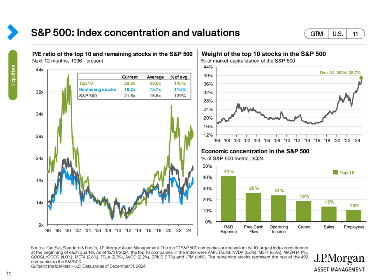 P/E ratio of the top 10 and remaining stocks in the S&P 500 Weight of the top 10 stocks in the S&P …