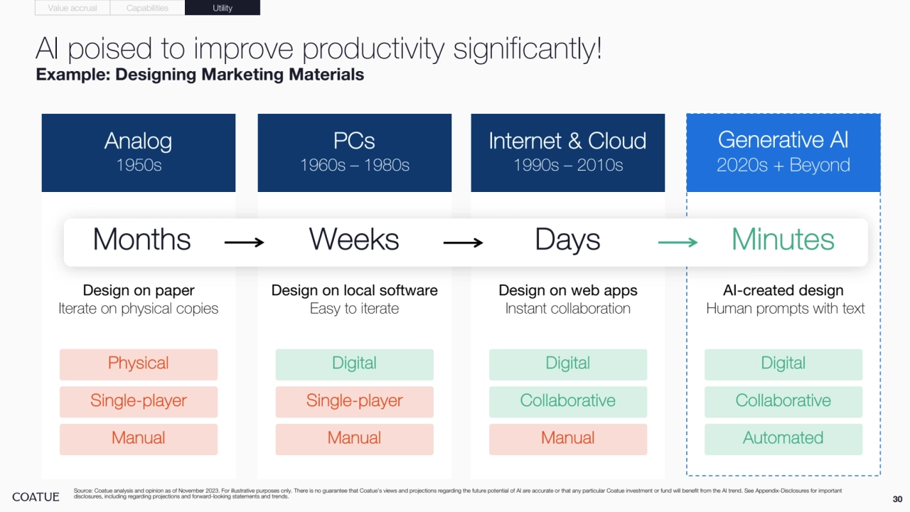 AI poised to improve productivity significantly!
Example: Designing Marketing Materials
Design on paper 
Iterate on physical copies
Design on local software
Easy to iterate
Design on web apps 
Instant collaboration
AI-created design
Human prompts with text
Manual
Physical
Single-player
Manual
Digital
Single-player
Manual
Digital
Collaborative
Automated
Digital
Collaborative
Analog
1950s
PCs
1960s – 1980s
Internet & Cloud
1990s – 2010s
Generative AI
2020s + Beyond
Months Weeks Days Minutes
Source: Coatue analysis and opinion as of November 2023. For illustrative purposes only. There is no guarantee that Coatue’s views and projections regarding the future potential of AI are accurate or that any particular Coatue investment or fund will benefit from the AI trend. See Appendix-Disclosures for important 
disclosures, including regarding projections and forward-looking statements and trends. 30
Value accrual Capabilities Utility