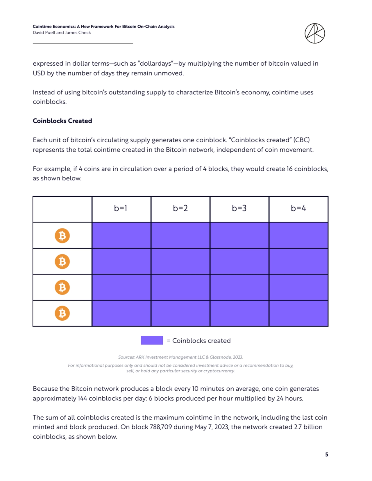 Cointime Economics: A New Framework For Bitcoin On-Chain Analysis 
David Puell and James Check
5
expressed in dollar terms—such as “dollardays”—by multiplying the number of bitcoin valued in 
USD by the number of days they remain unmoved. 
Instead of using bitcoin’s outstanding supply to characterize Bitcoin’s economy, cointime uses 
coinblocks. 
Coinblocks Created 
Each unit of bitcoin’s circulating supply generates one coinblock. “Coinblocks created” (CBC) 
represents the total cointime created in the Bitcoin network, independent of coin movement. 
For example, if 4 coins are in circulation over a period of 4 blocks, they would create 16 coinblocks, 
as shown below.
Because the Bitcoin network produces a block every 10 minutes on average, one coin generates 
approximately 144 coinblocks per day: 6 blocks produced per hour multiplied by 24 hours. 
The sum of all coinblocks created is the maximum cointime in the network, including the last coin 
minted and block produced. On block 788,709 during May 7, 2023, the network created 2.7 billion 
coinblocks, as shown below.
Sources: ARK Investment Management LLC & Glassnode, 2023. 
For informational purposes only and should not be considered investment advice or a recommendation to buy, 
sell, or hold any particular security or cryptocurrency. 
b=1 b=2 b=3 b=4
= Coinblocks created