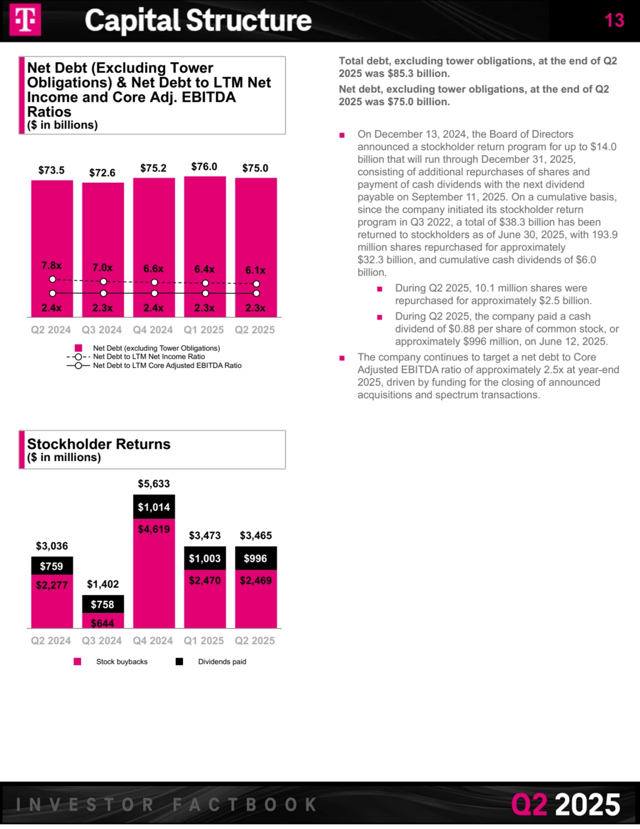 Net Debt (Excluding Tower 
Obligations) & Net Debt to LTM Net 
Income and Core Adj. EBITDA 
Ratios
($ in billions)
$73.5 $72.6 $75.2 $76.0 $75.0
7.8x 7.0x 6.6x 6.4x 6.1x
2.4x 2.3x 2.4x 2.3x 2.3x
Net Debt (excluding Tower Obligations)
Net Debt to LTM Net Income Ratio
Net Debt to LTM Core Adjusted EBITDA Ratio
Q2 2024 Q3 2024 Q4 2024 Q1 2025 Q2 2025
Stockholder Returns
($ in millions)
$3,036
$1,402
$5,633
$3,473 $3,465
$2,277
$644
$4,619
$2,470 $2,469
$759
$758
$1,014
$1,003 $996
Stock buybacks Dividends paid
Q2 2024 Q3 2024 Q4 2024 Q1 2025 Q2 2025
Total debt, excluding tower obligations, at the end of Q2 
2025 was $85.3 billion. 
Net debt, excluding tower obligations, at the end of Q2 
2025 was $75.0 billion.
■ On December 13, 2024, the Board of Directors 
announced a stockholder return program for up to $14.0 
billion that will run through December 31, 2025, 
consisting of additional repurchases of shares and 
payment of cash dividends with the next dividend 
payable on September 11, 2025. On a cumulative basis, 
since the company initiated its stockholder return 
program in Q3 2022, a total of $38.3 billion has been 
returned to stockholders as of June 30, 2025, with 193.9 
million shares repurchased for approximately 
$32.3 billion, and cumulative cash dividends of $6.0 
billion.
■ During Q2 2025, 10.1 million shares were 
repurchased for approximately $2.5 billion.
■ During Q2 2025, the company paid a cash 
dividend of $0.88 per share of common stock, or 
approximately $996 million, on June 12, 2025. 
■ The company continues to target a net debt to Core 
Adjusted EBITDA ratio of approximately 2.5x at year-end 
2025, driven by funding for the closing of announced 
acquisitions and spectrum transactions.
13