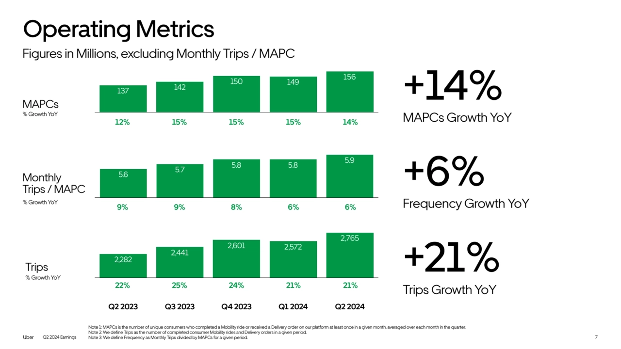 Q2 2024 Earnings
Note 1: MAPCs is the number of unique consumers who completed a Mobility ride or received a Delivery order on our platform at least once in a given month, averaged over each month in the quarter.
Note 2: We define Trips as the number of completed consumer Mobility rides and Delivery orders in a given period. 
Note 3: We define Frequency as Monthly Trips divided by MAPCs for a given period.
Operating Metrics
Figures in Millions, excluding Monthly Trips / MAPC
7
Q2 2023 Q3 2023 Q4 2023 Q1 2024 Q2 2024
156 150 149 142 137
MAPCs +14%
MAPCs Growth YoY
5.9 5.8 5.8 5.7
Monthly 5.6
Trips / MAPC +6%
Frequency Growth YoY
2,765
2,601 2,572 2,441
2,282
Trips +21%
Trips Growth YoY
12% 15% 15% 15% 14%
% Growth YoY
% Growth YoY
% Growth YoY
9% 9% 8% 6% 6%
22% 25% 24% 21% 21%